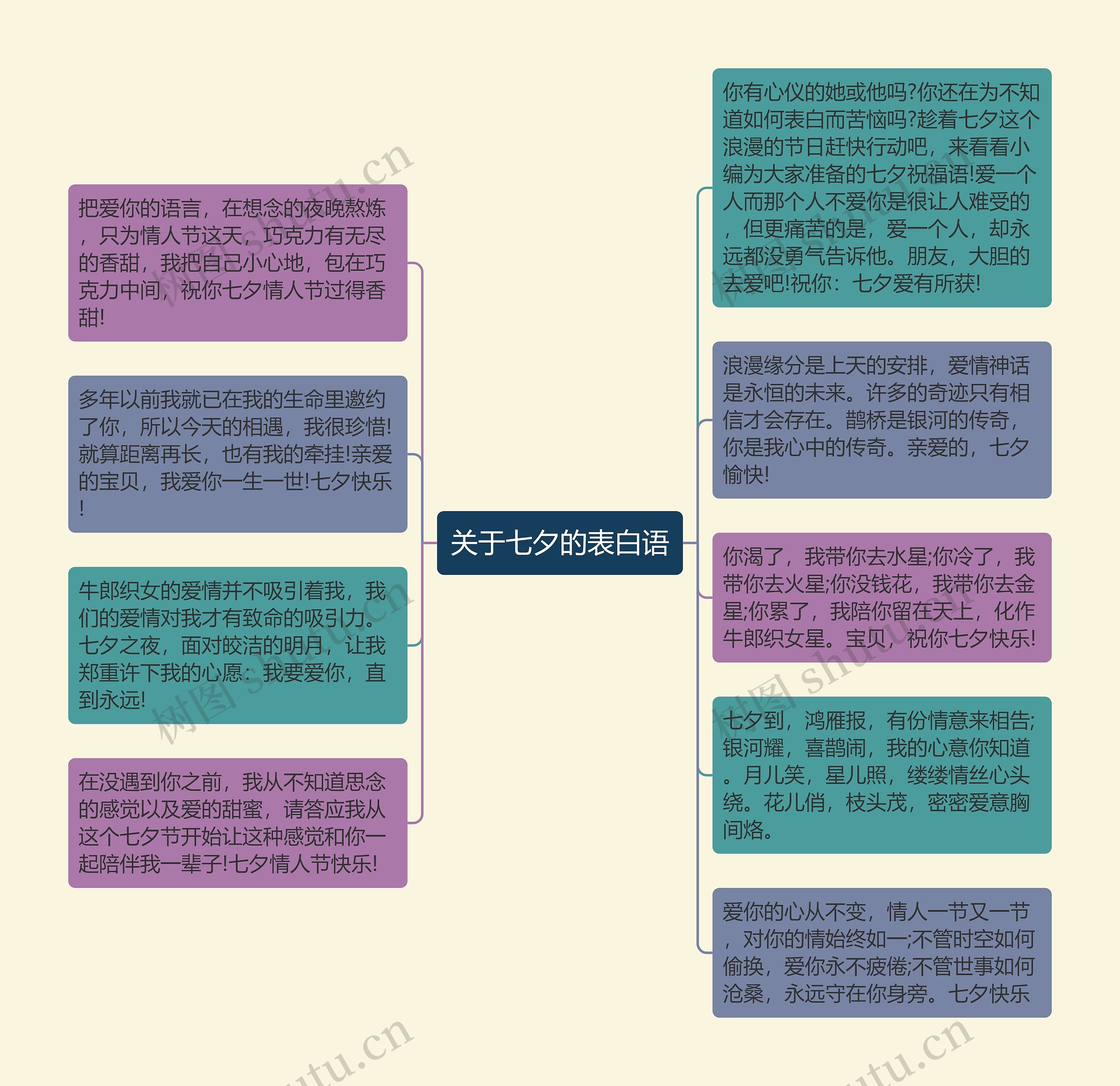 关于七夕的表白语思维导图