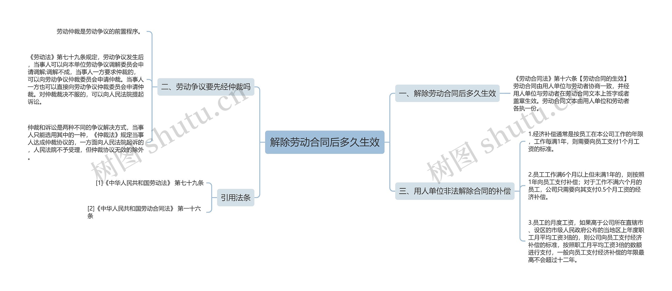 解除劳动合同后多久生效思维导图高清图 解除劳动合同后多久生效思维导图