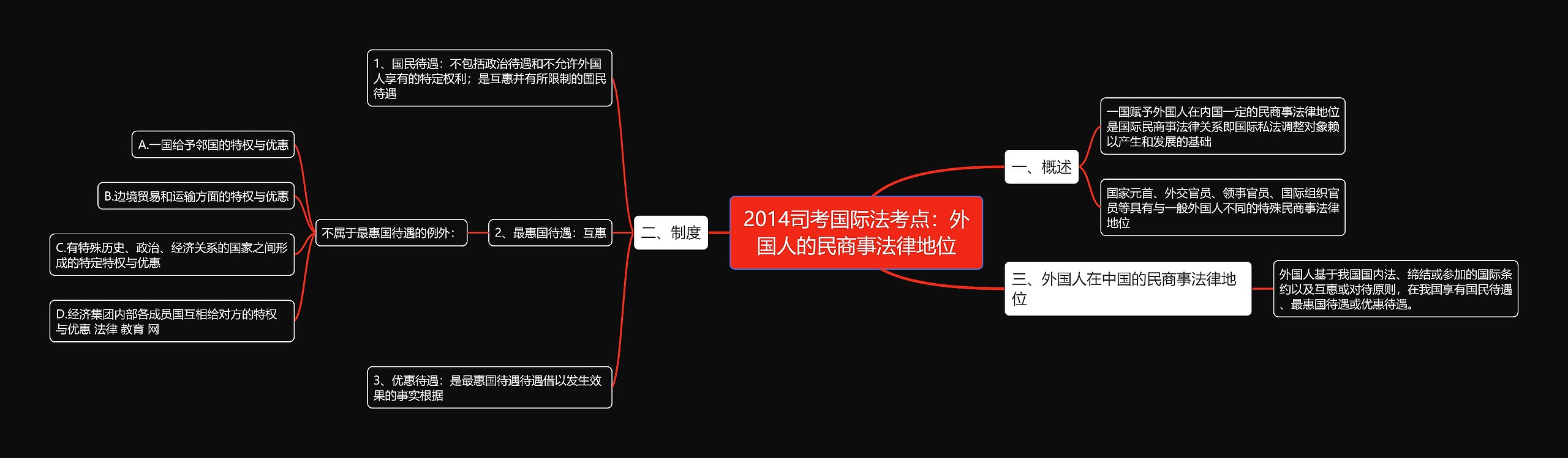 2014司考国际法考点：外国人的民商事法律地位思维导图