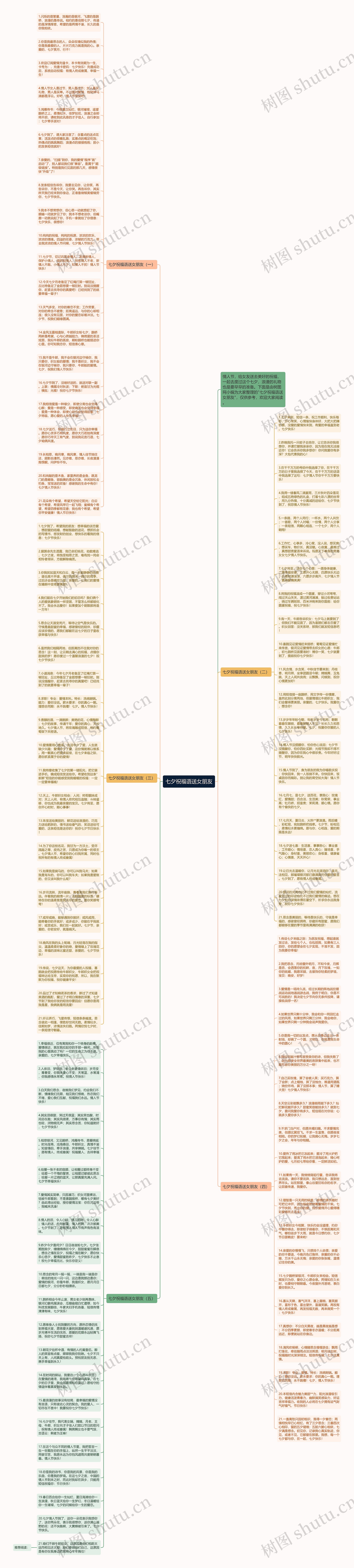 七夕祝福语送女朋友思维导图