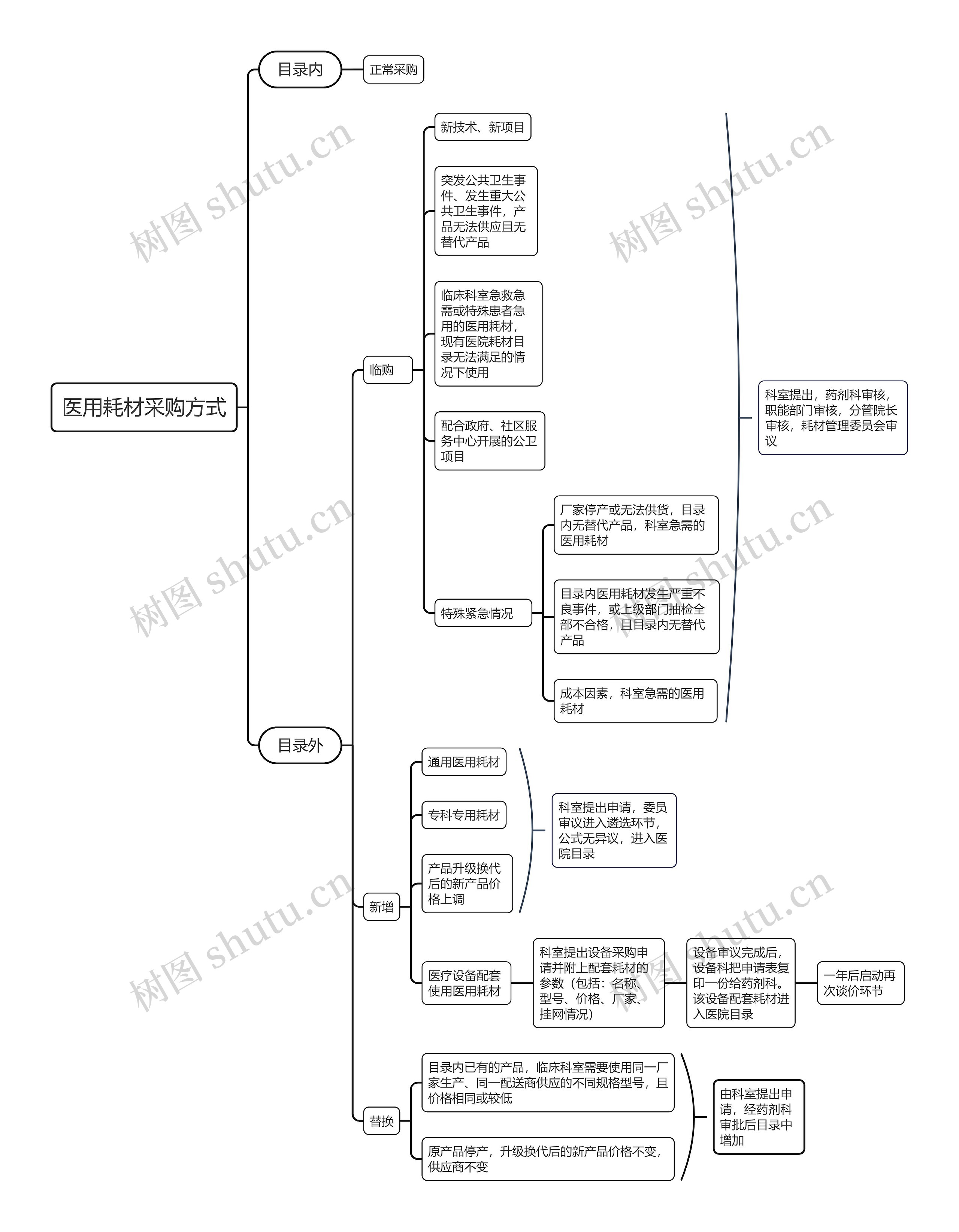 ﻿医用耗材采购方式思维导图