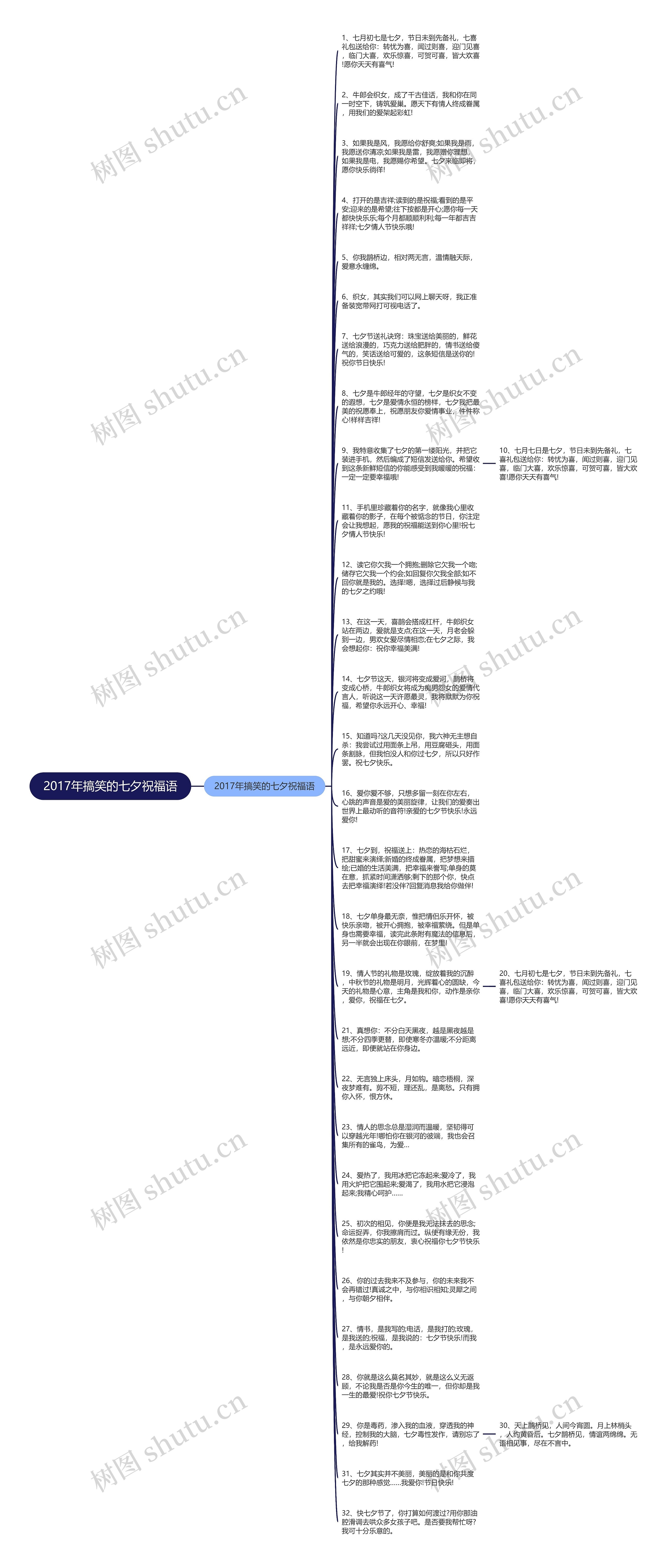 2017年搞笑的七夕祝福语思维导图