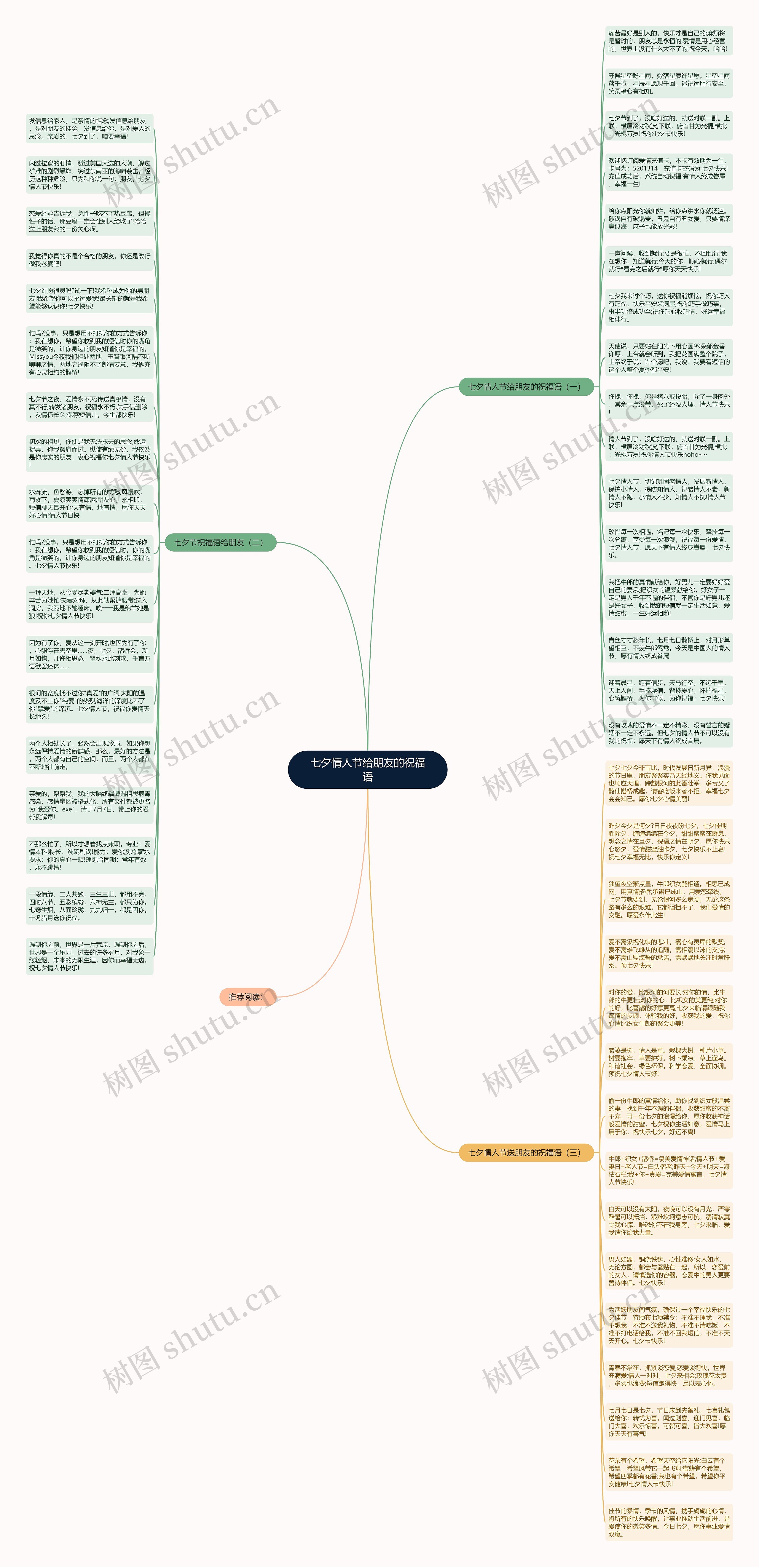 七夕情人节给朋友的祝福语思维导图