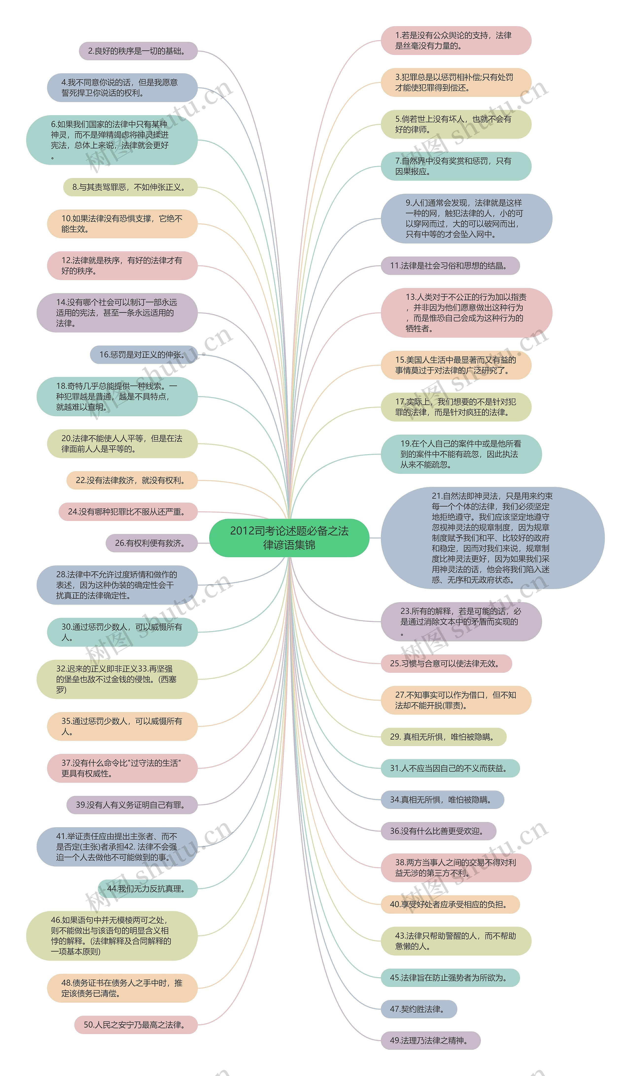 2012司考论述题必备之法律谚语集锦思维导图