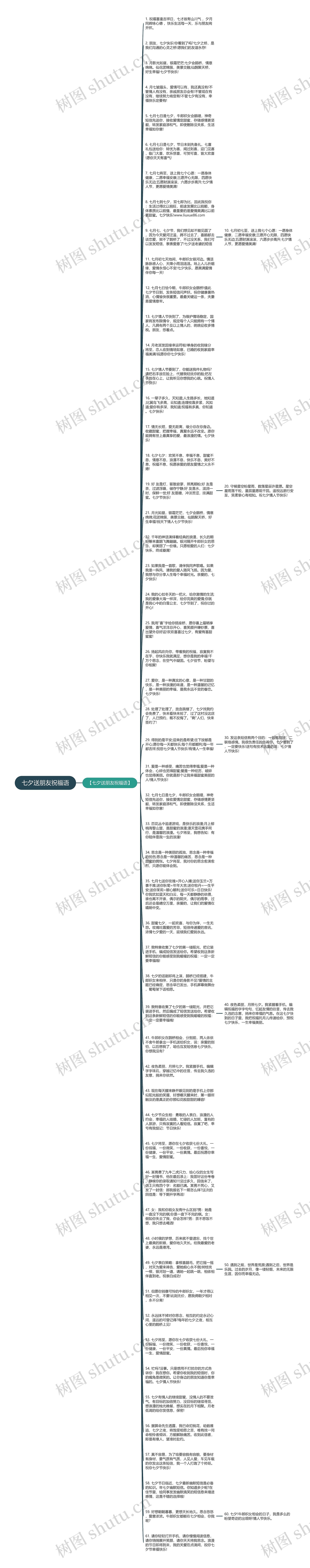 七夕送朋友祝福语思维导图