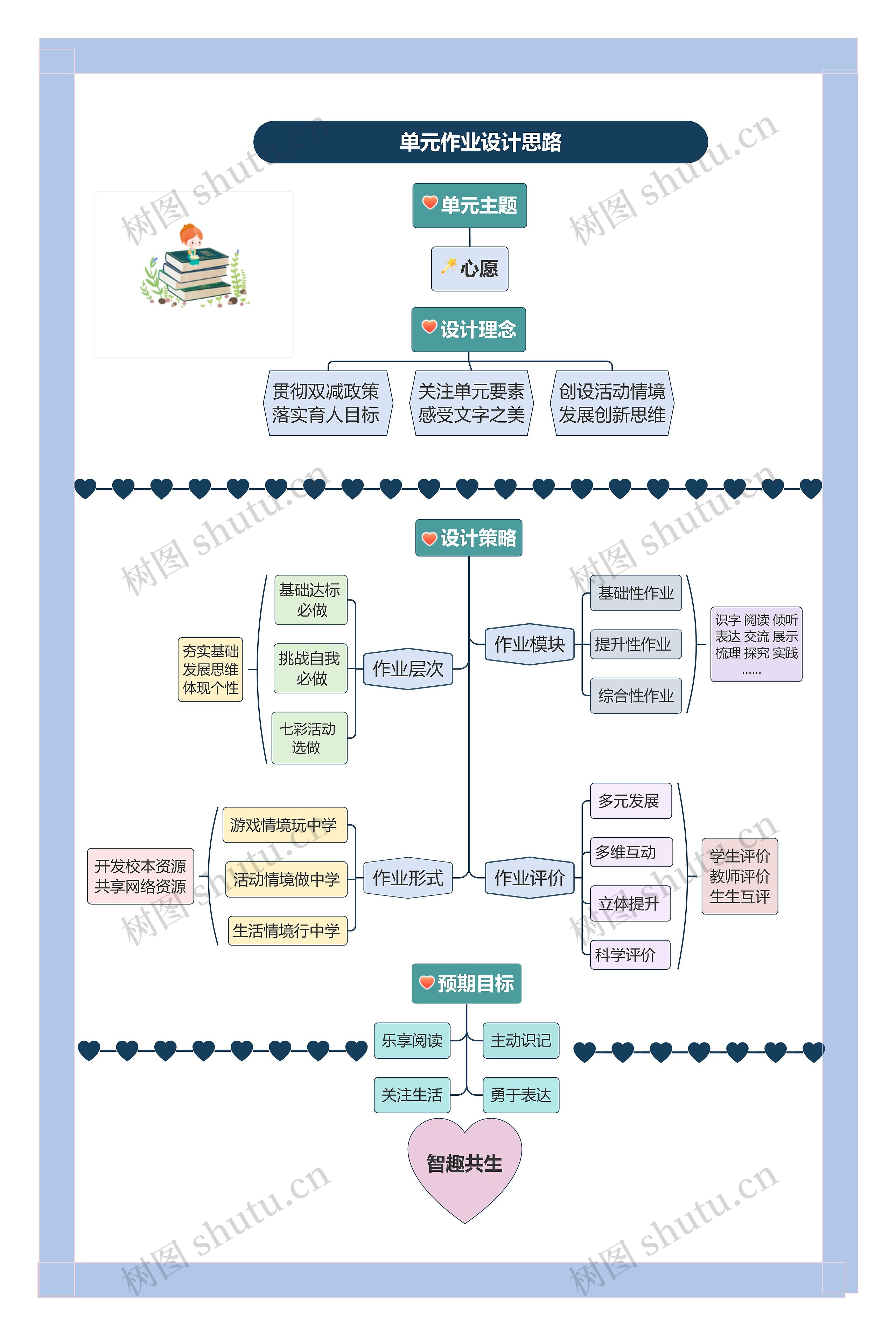 单元作业设计思路思维导图