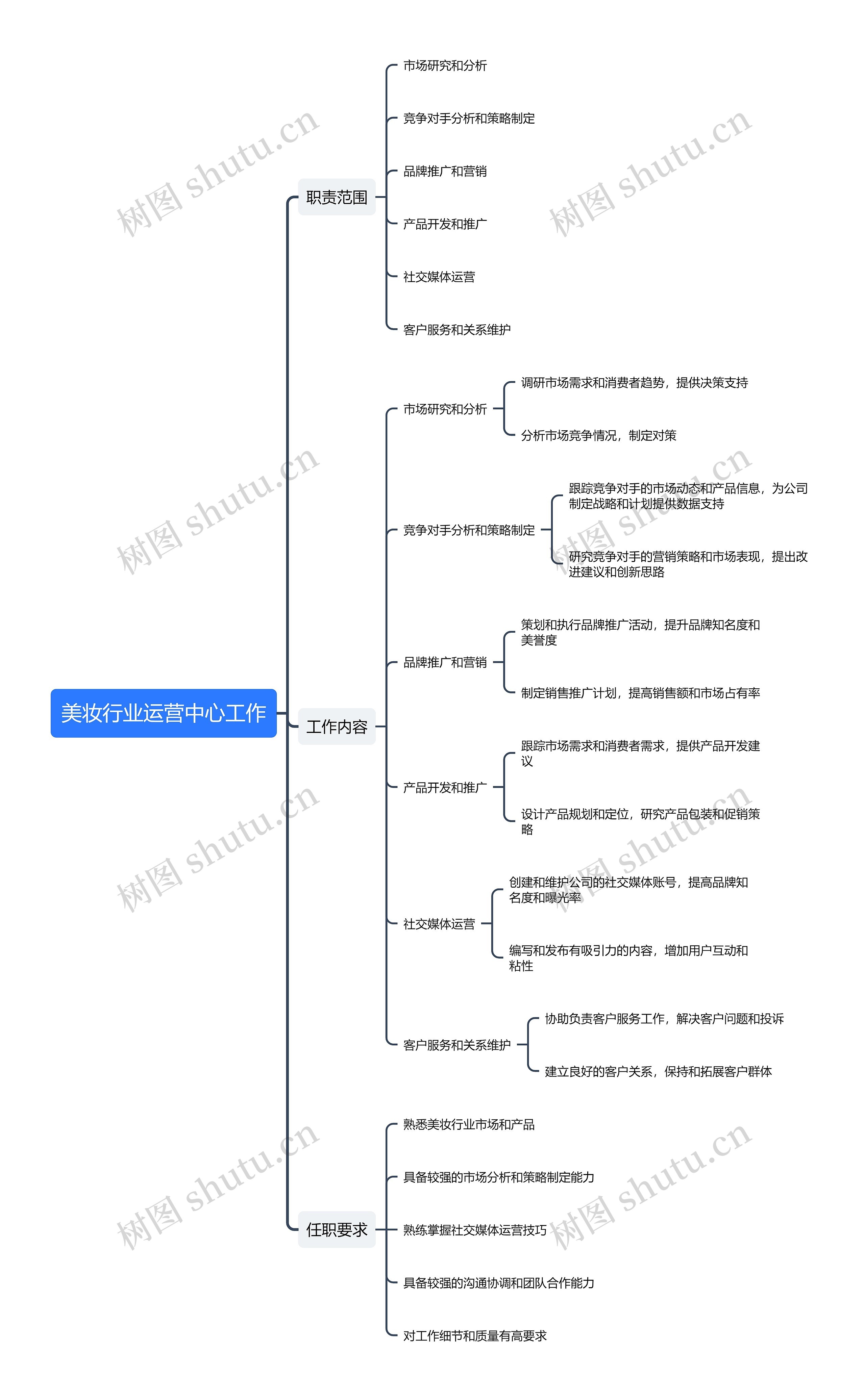 美妆行业运营中心工作