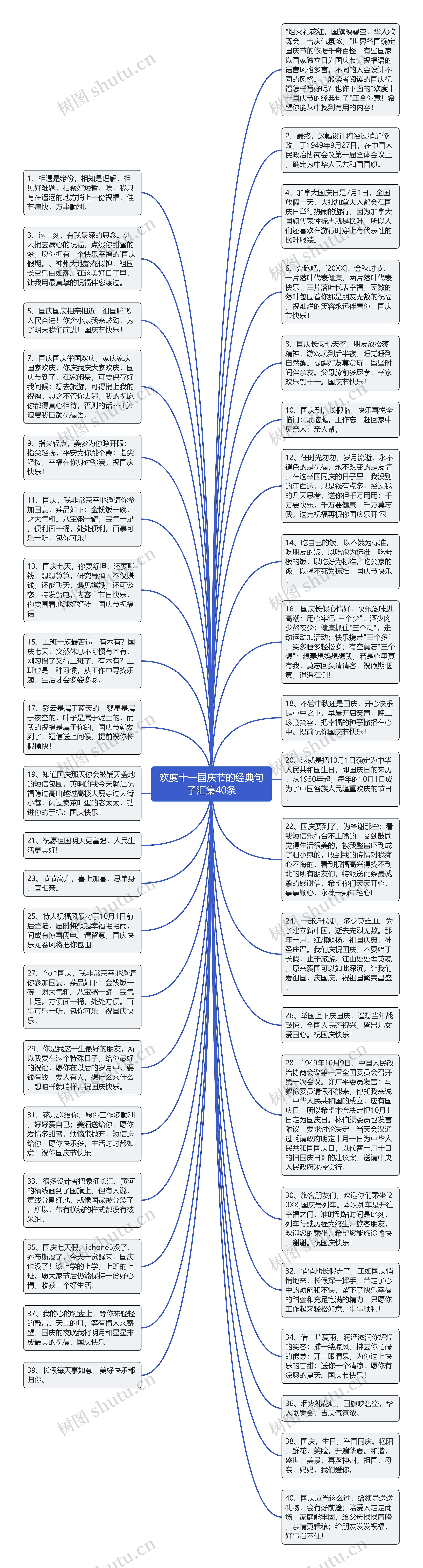 欢度十一国庆节的经典句子汇集40条思维导图