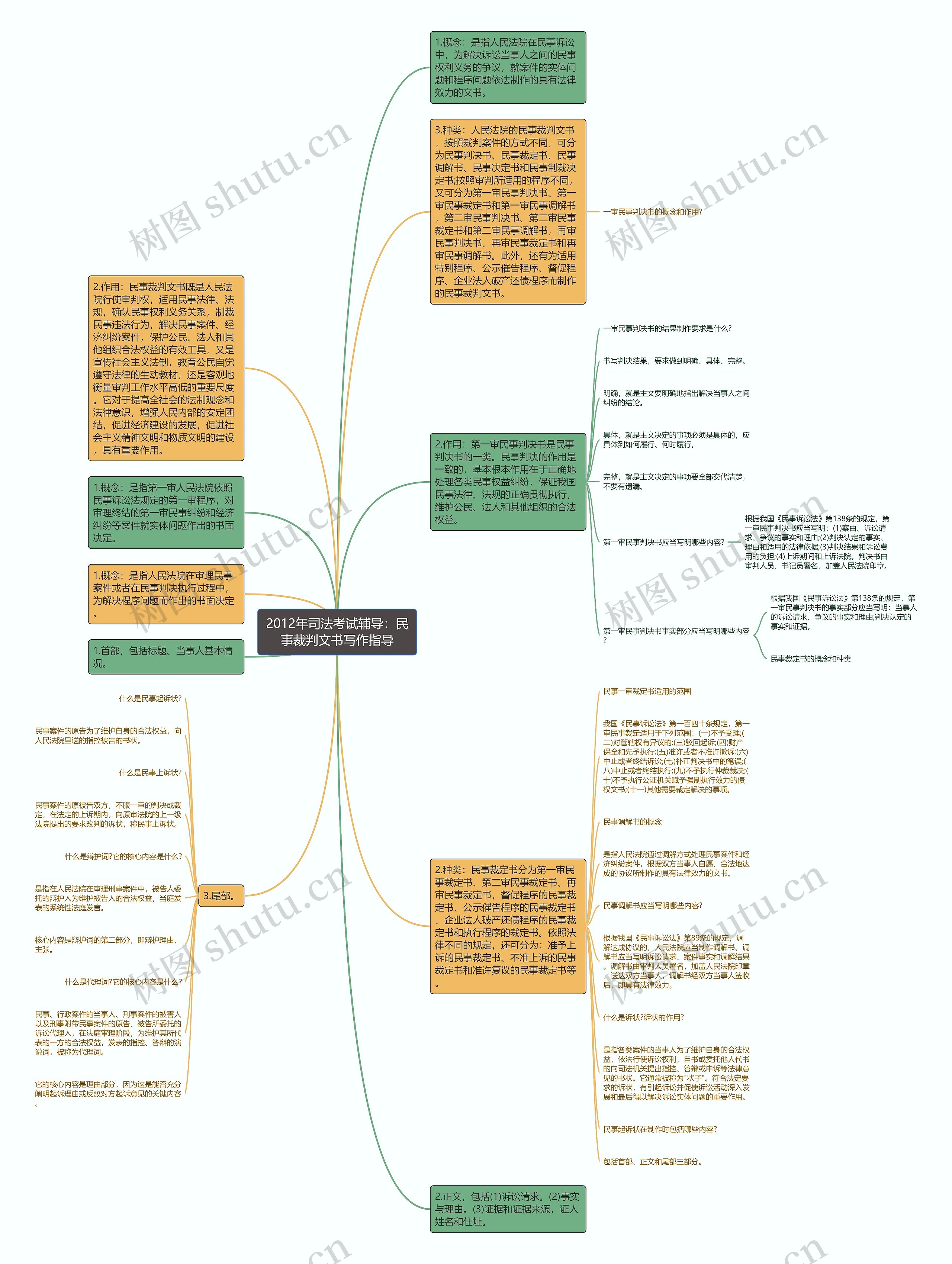 2012年司法考试辅导：民事裁判文书写作指导思维导图