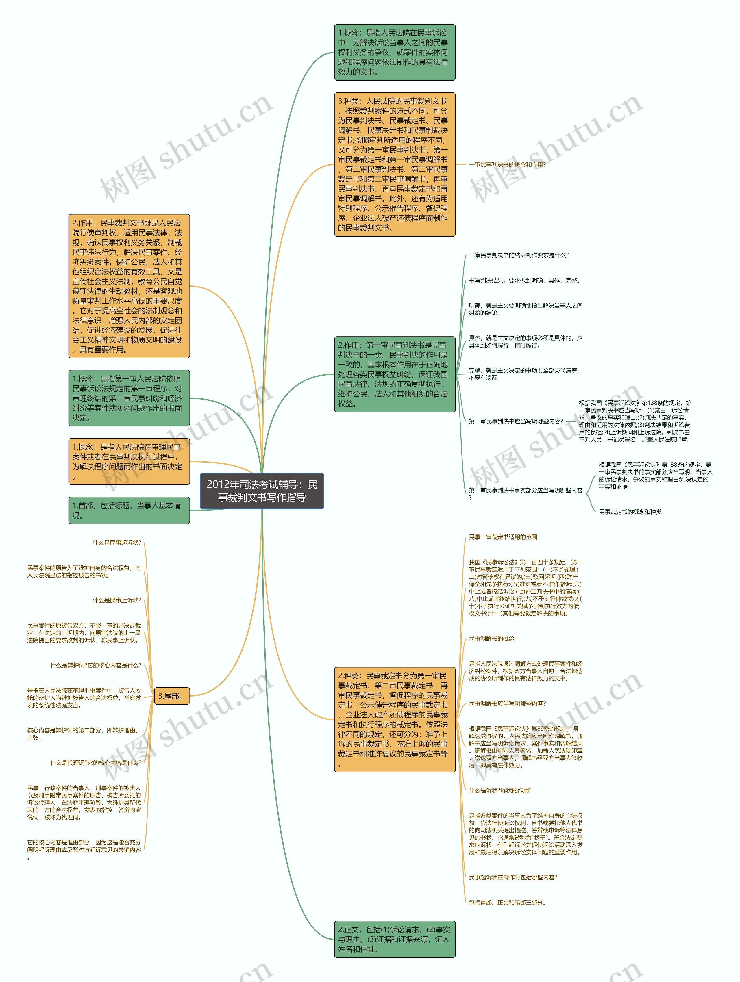 2012年司法考试辅导:民事裁判文书写作指导思维导图高清图 2012年司法考试辅导:民事裁判文书写作指导思维导图
