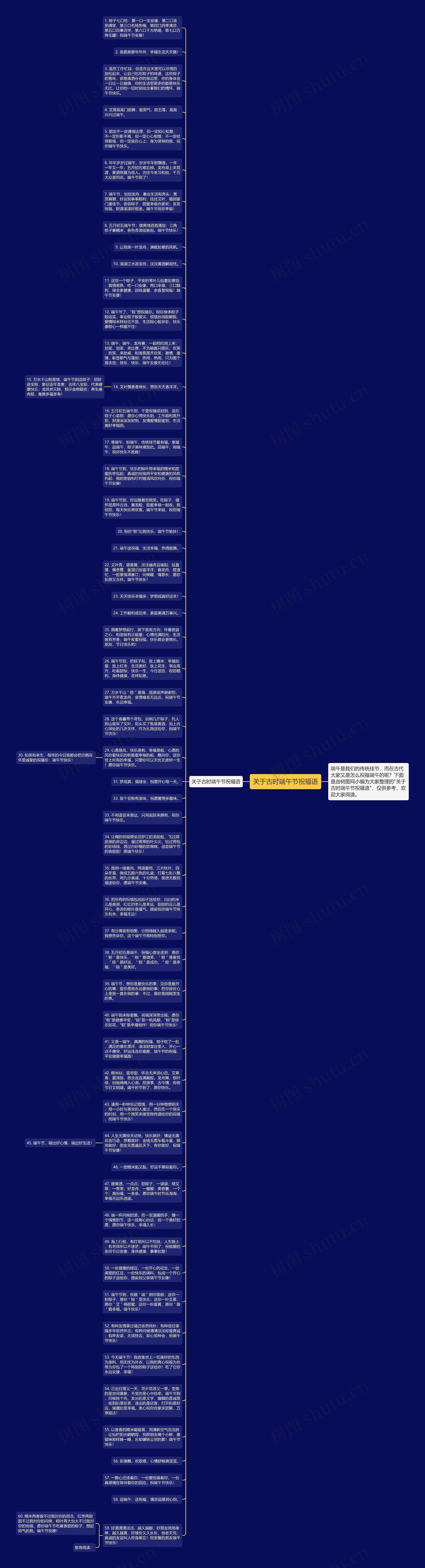 关于古时端午节祝福语思维导图