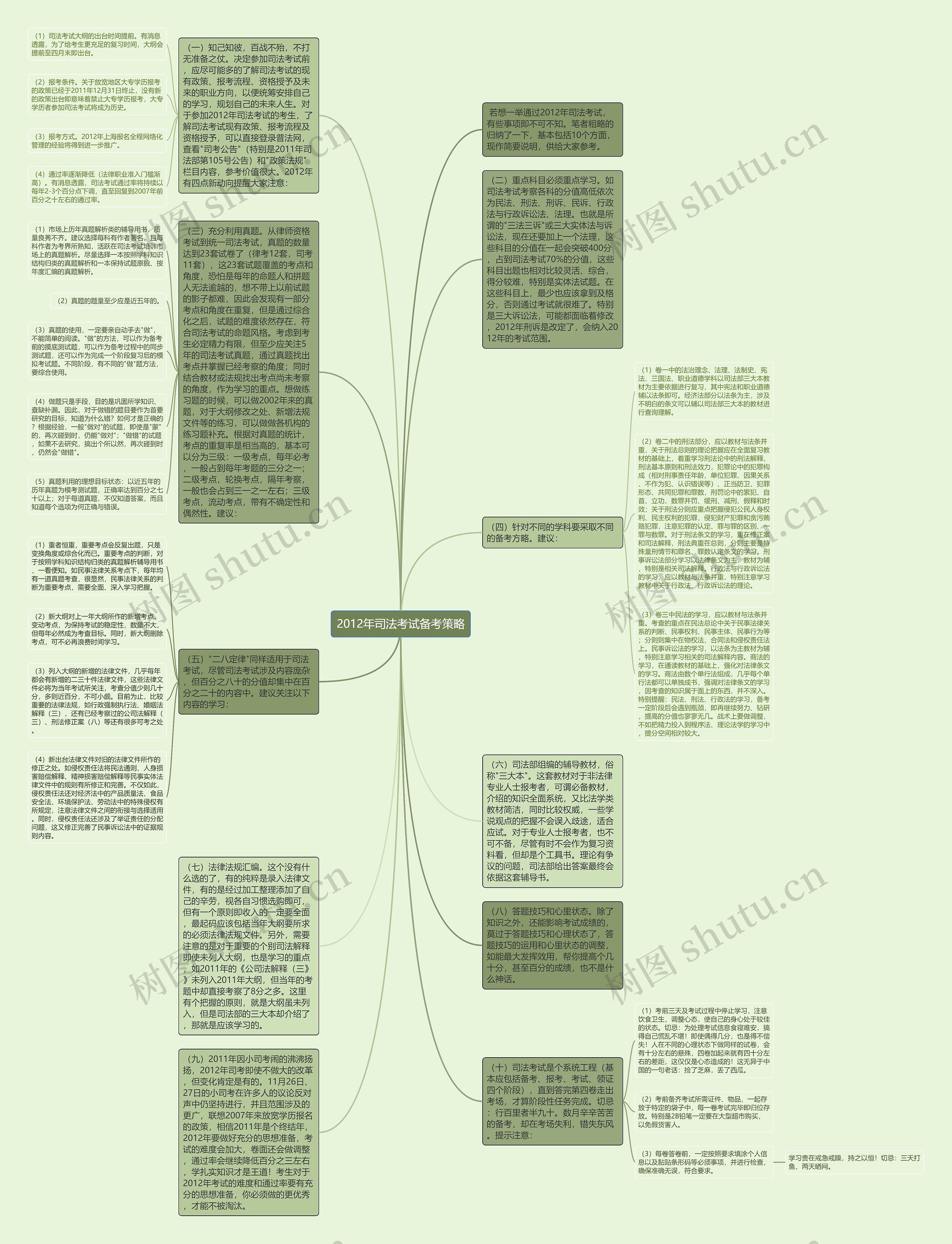 2012年司法考试备考策略思维导图