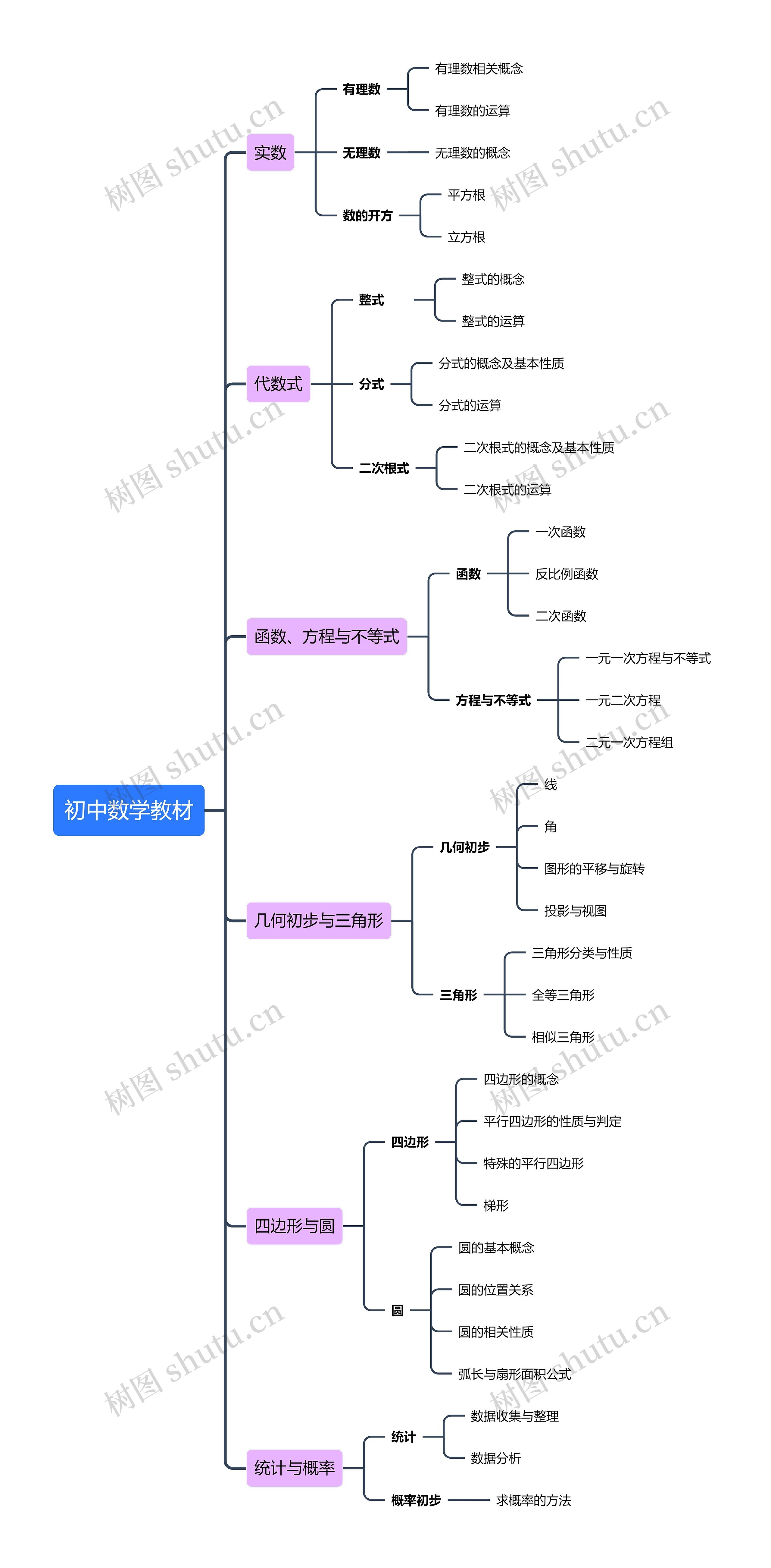 初中数学教材知识总结