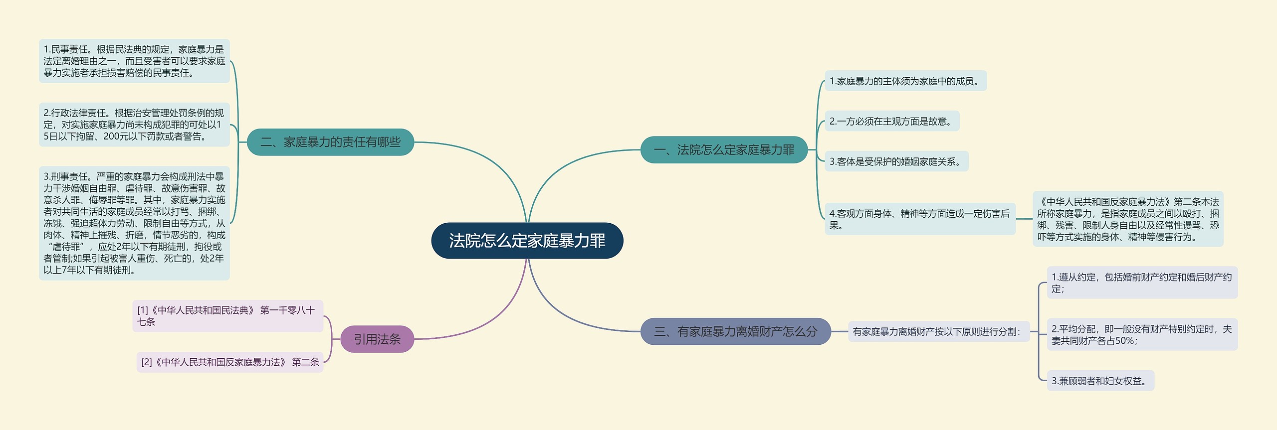 法院怎么定家庭暴力罪思维导图