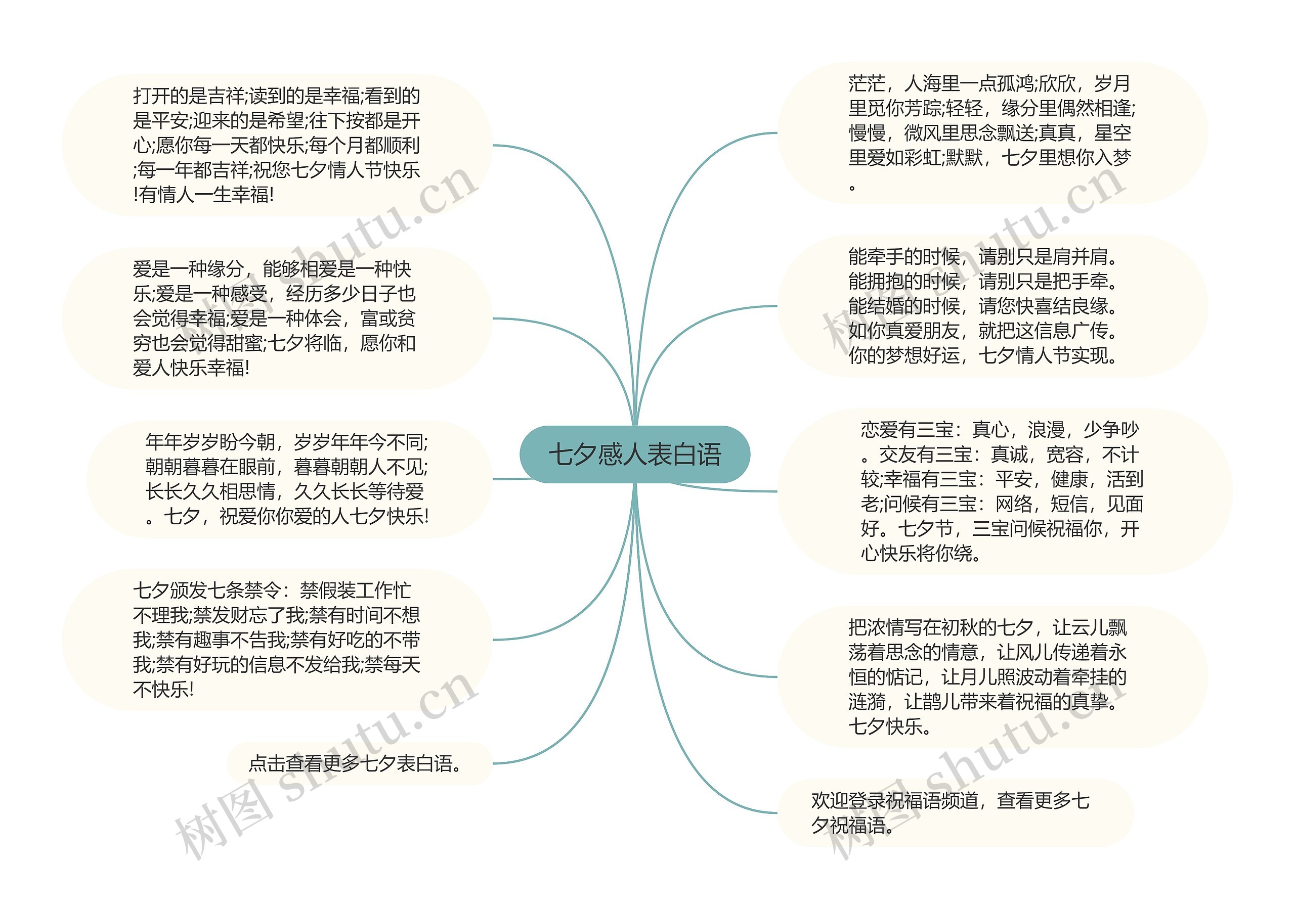 七夕感人表白语思维导图