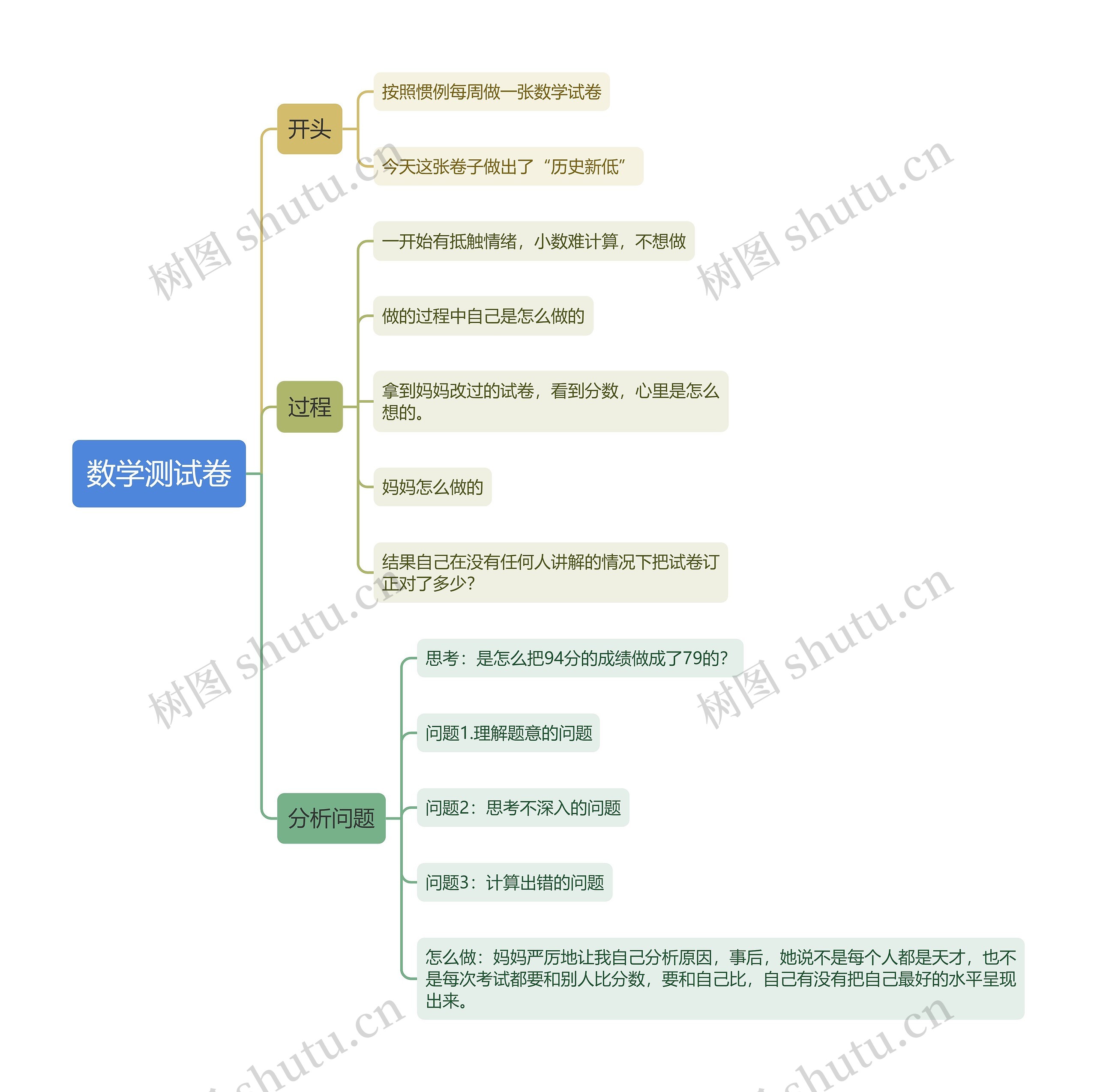 数学测试卷问题分析思维导图