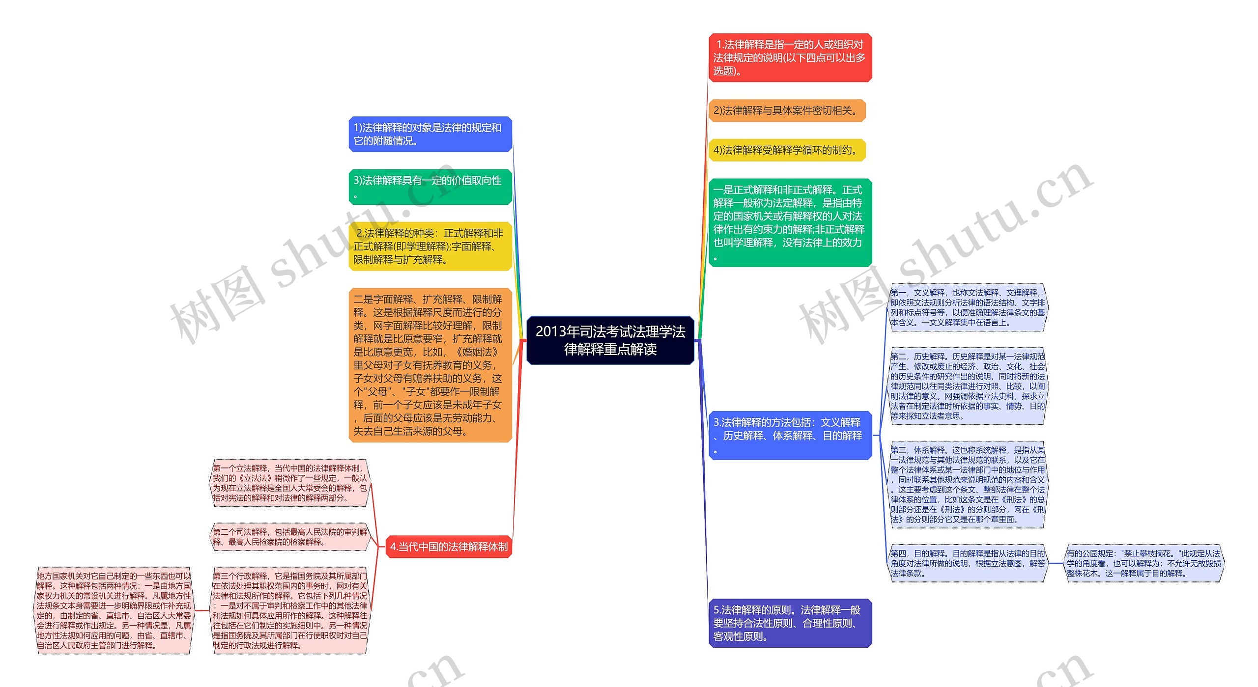 2013年司法考试法理学法律解释重点解读思维导图