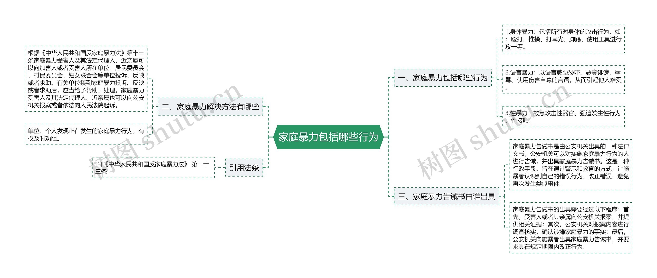 家庭暴力包括哪些行为思维导图