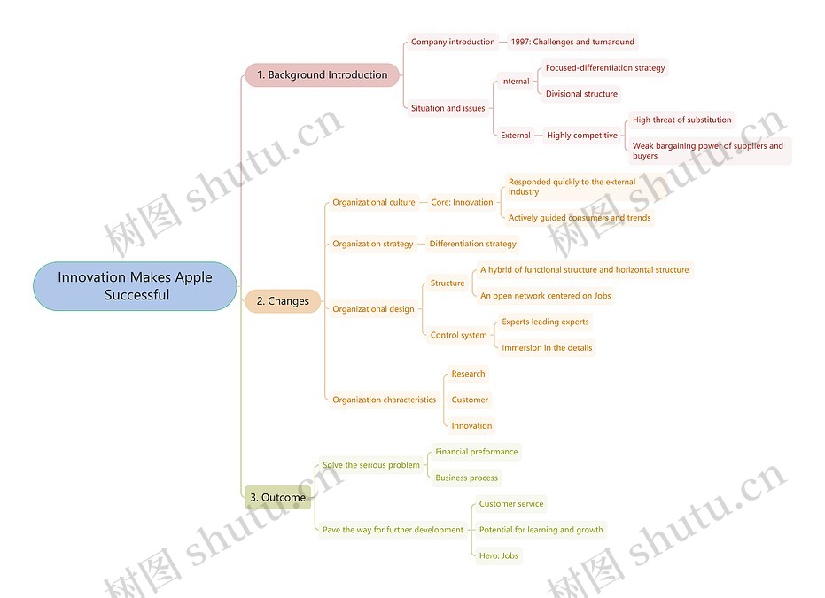 Innovation Makes Apple Successful思维导图_编号c2726296-TreeMind树图