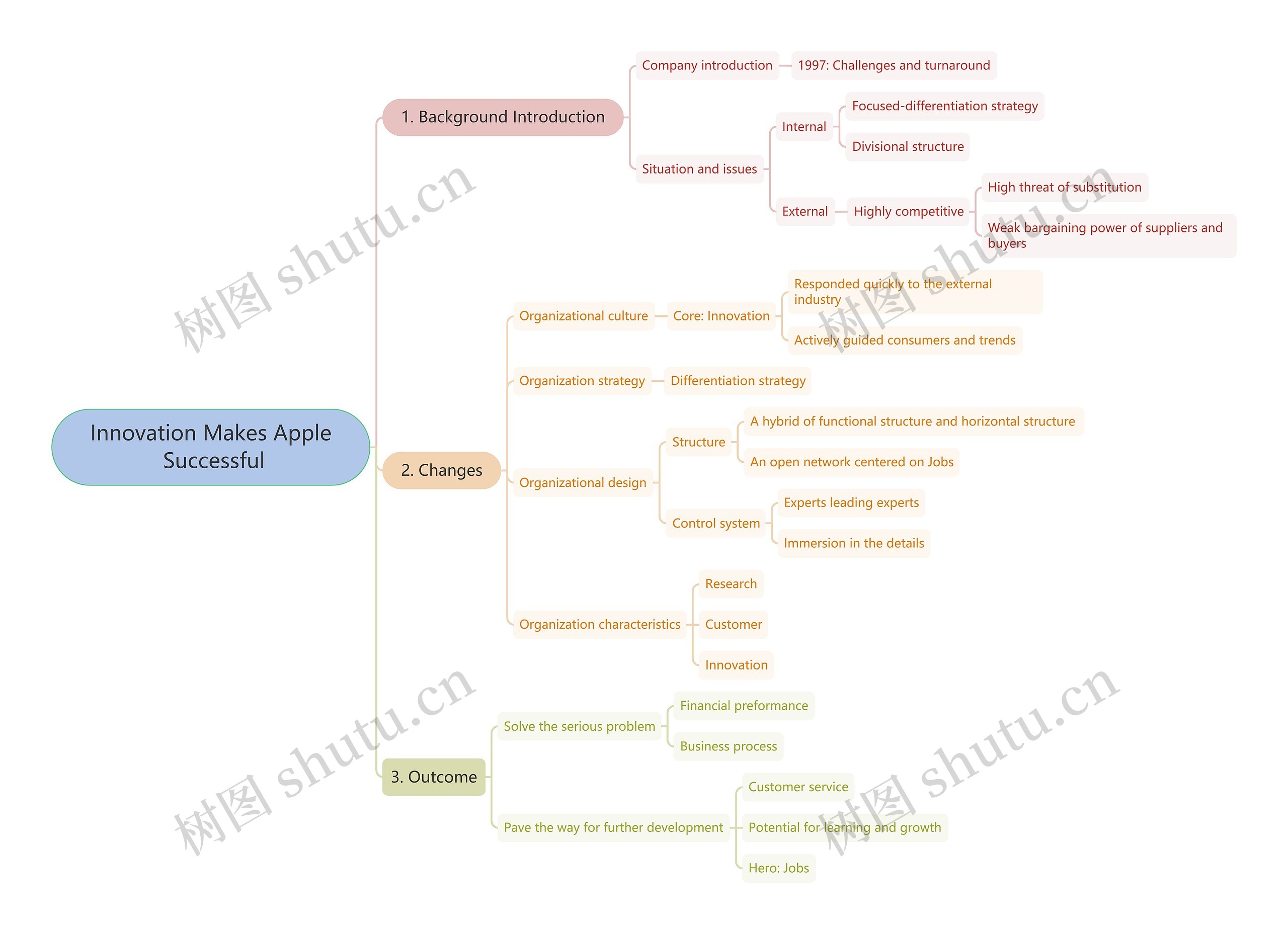 Innovation Makes Apple Successful思维导图