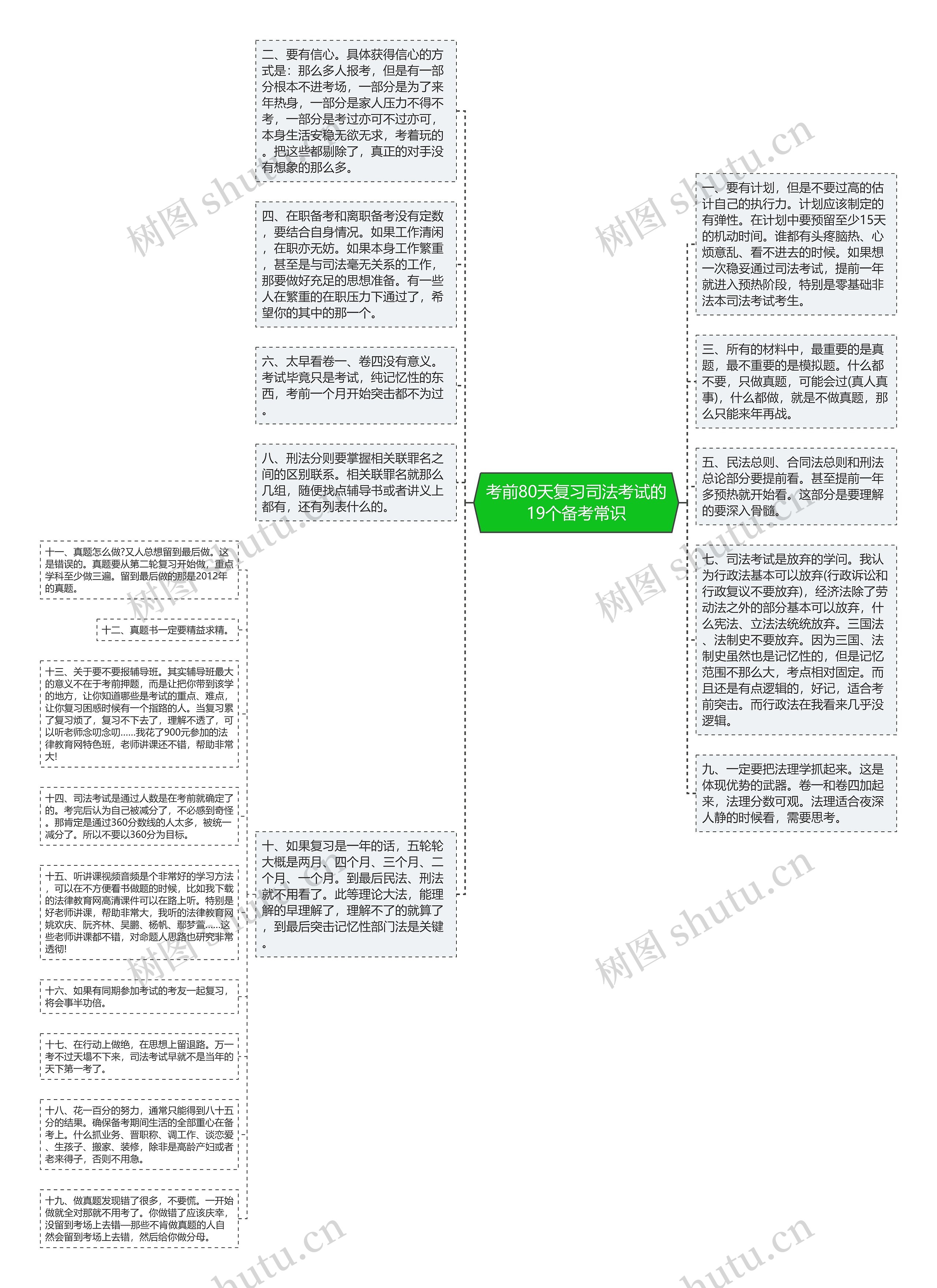 考前80天复习司法考试的19个备考常识思维导图