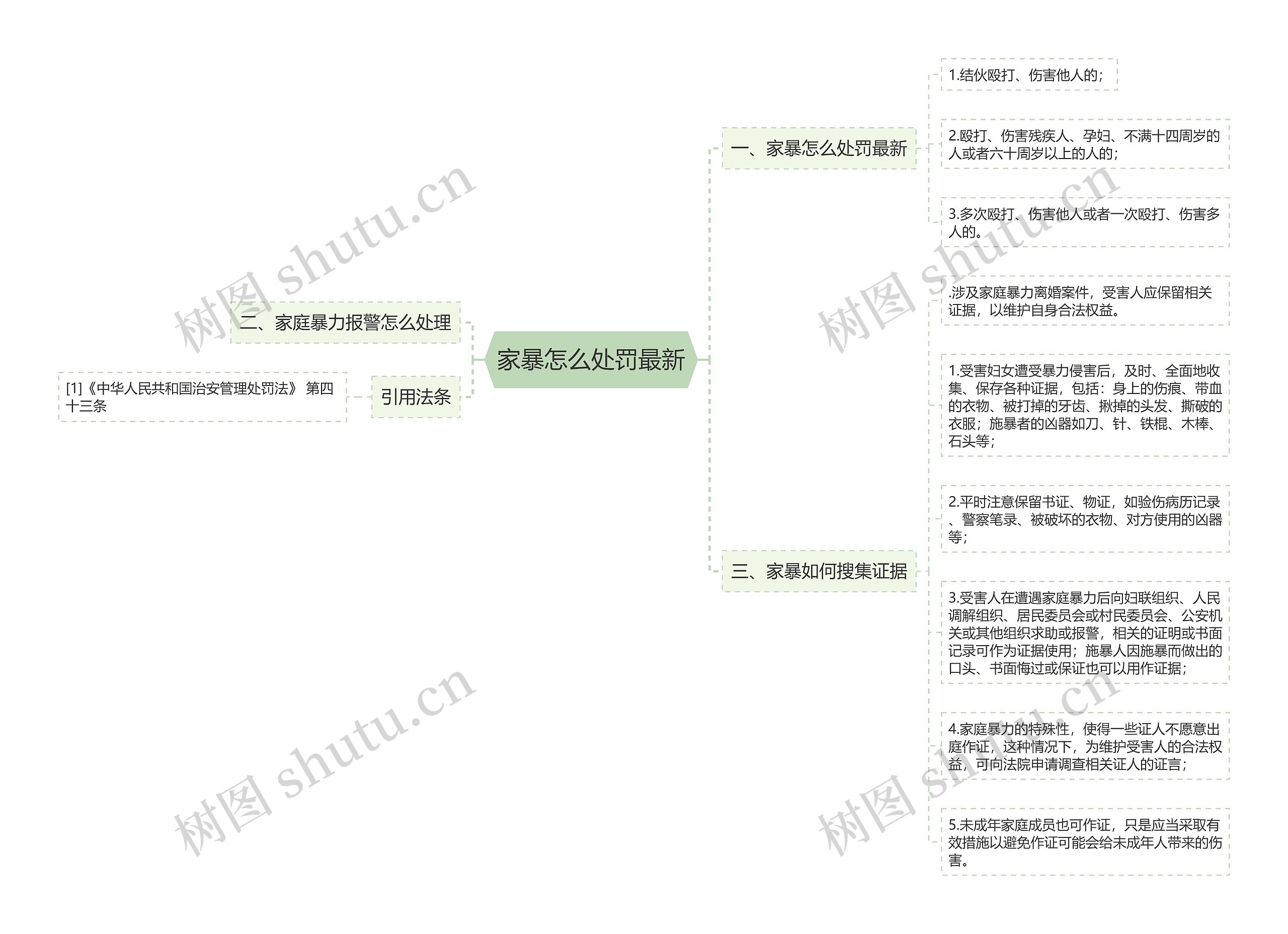 家暴怎么处罚最新思维导图