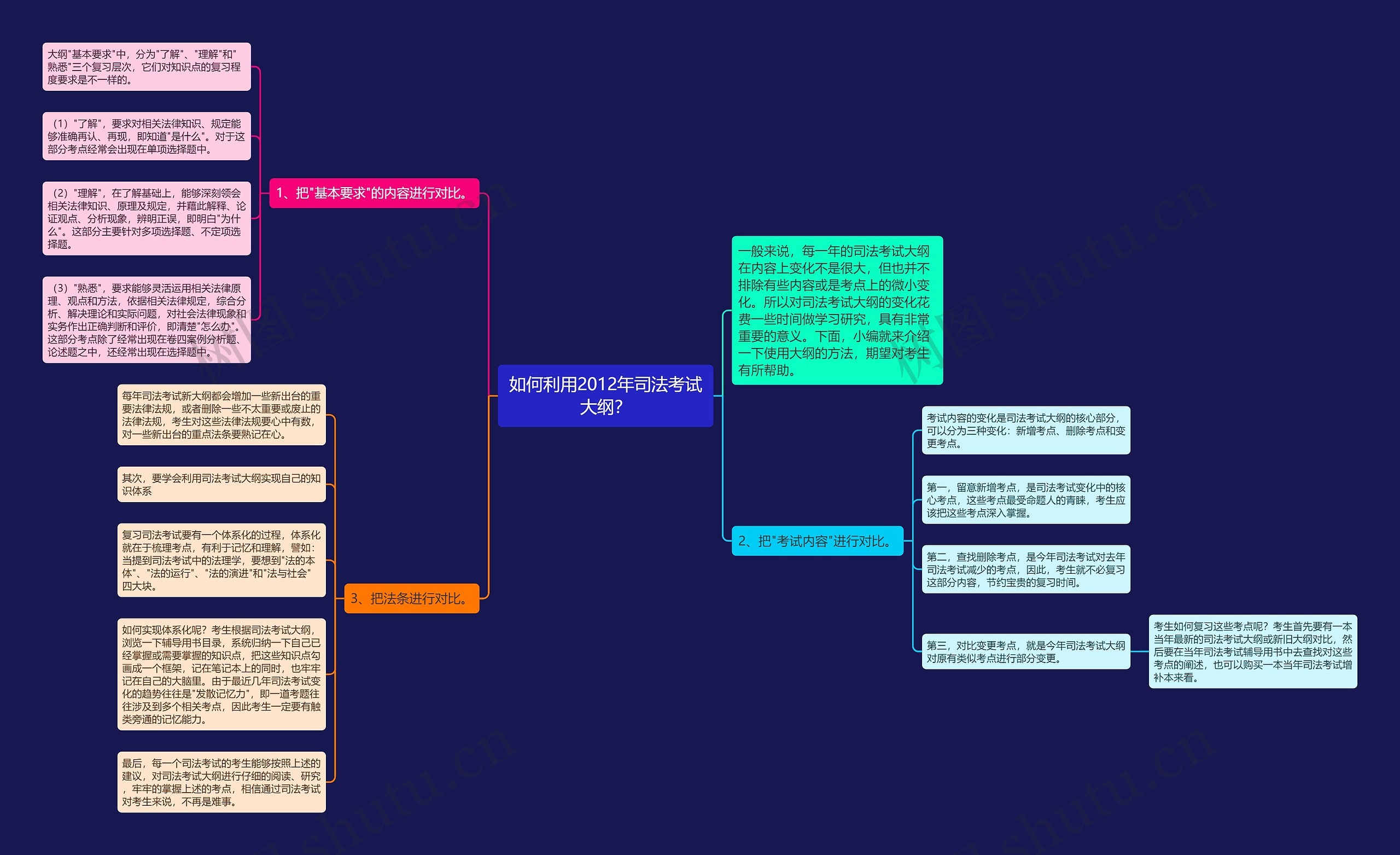 如何利用2012年司法考试大纲？思维导图