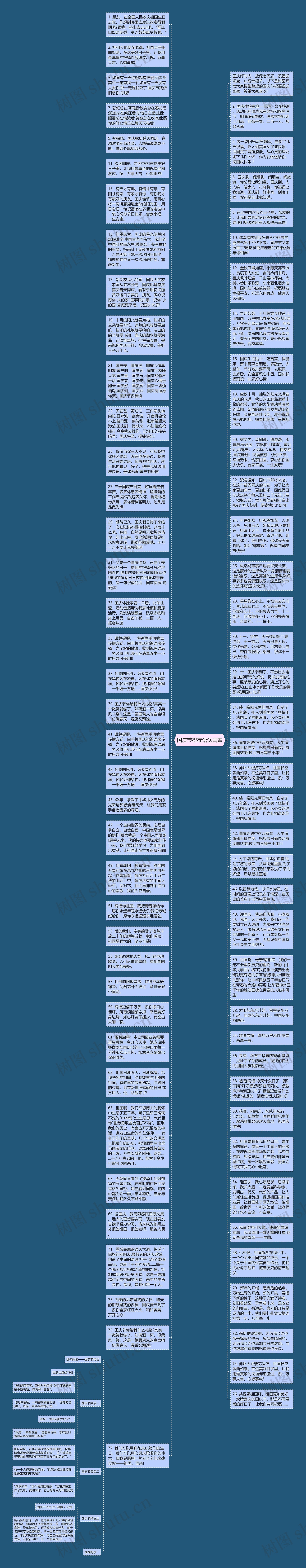 国庆节祝福语送闺蜜思维导图