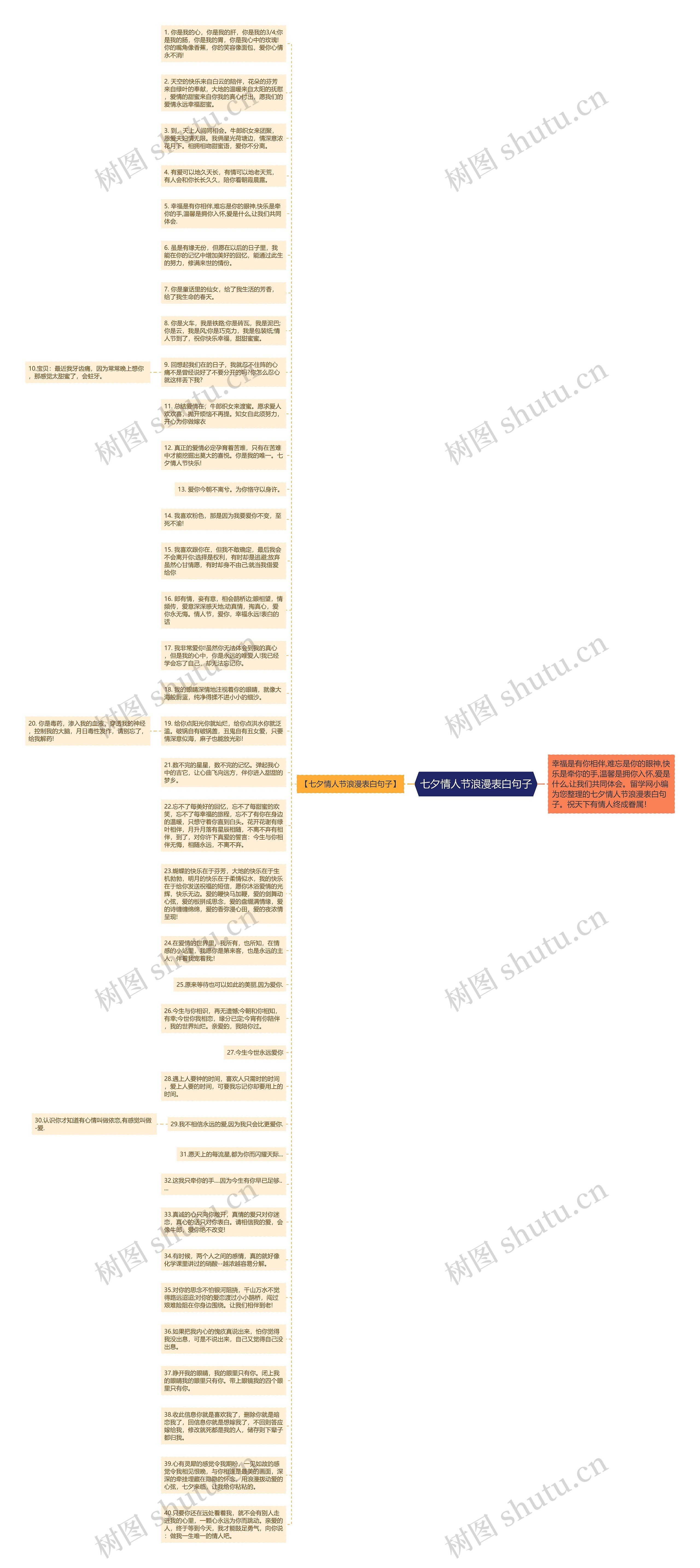 七夕情人节浪漫表白句子思维导图