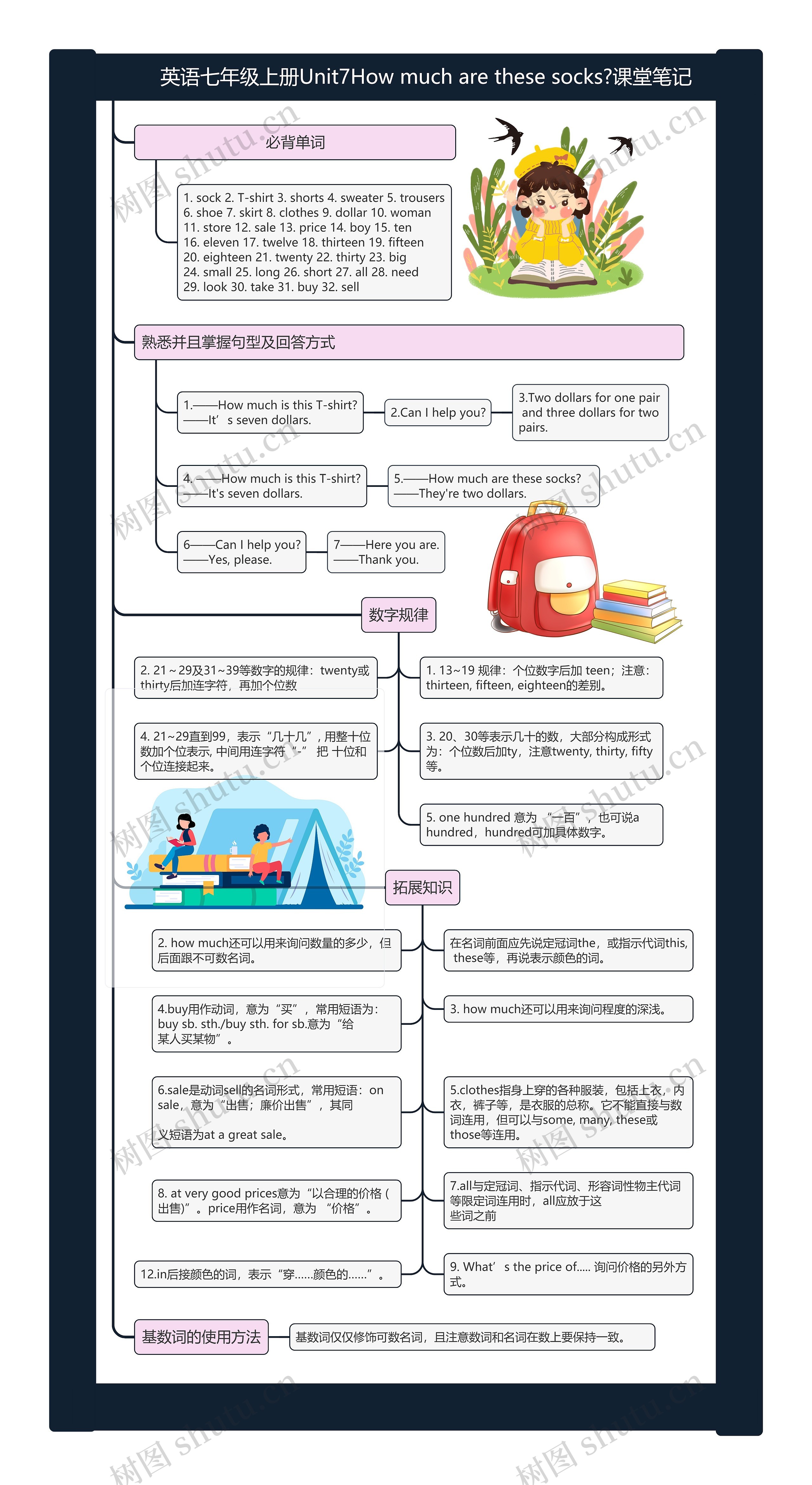 英语七年级上册Unit7How much are these socks?课堂笔记思维导图