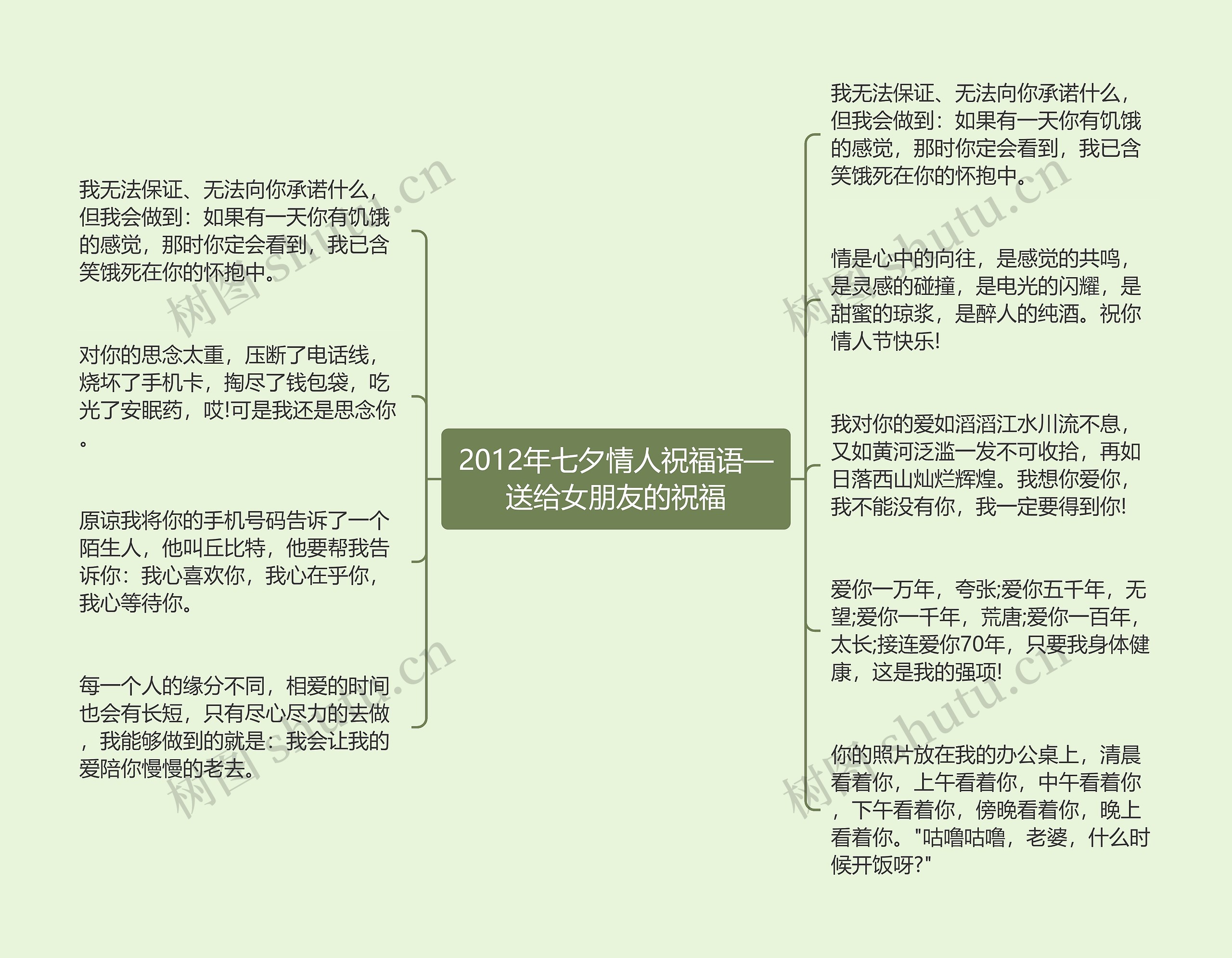 2012年七夕情人祝福语—送给女朋友的祝福思维导图