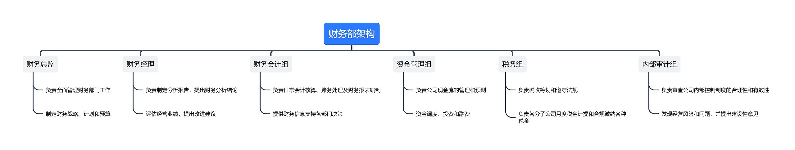 财务部组织架构图思维导图高清图 财务部组织架构图思维导图