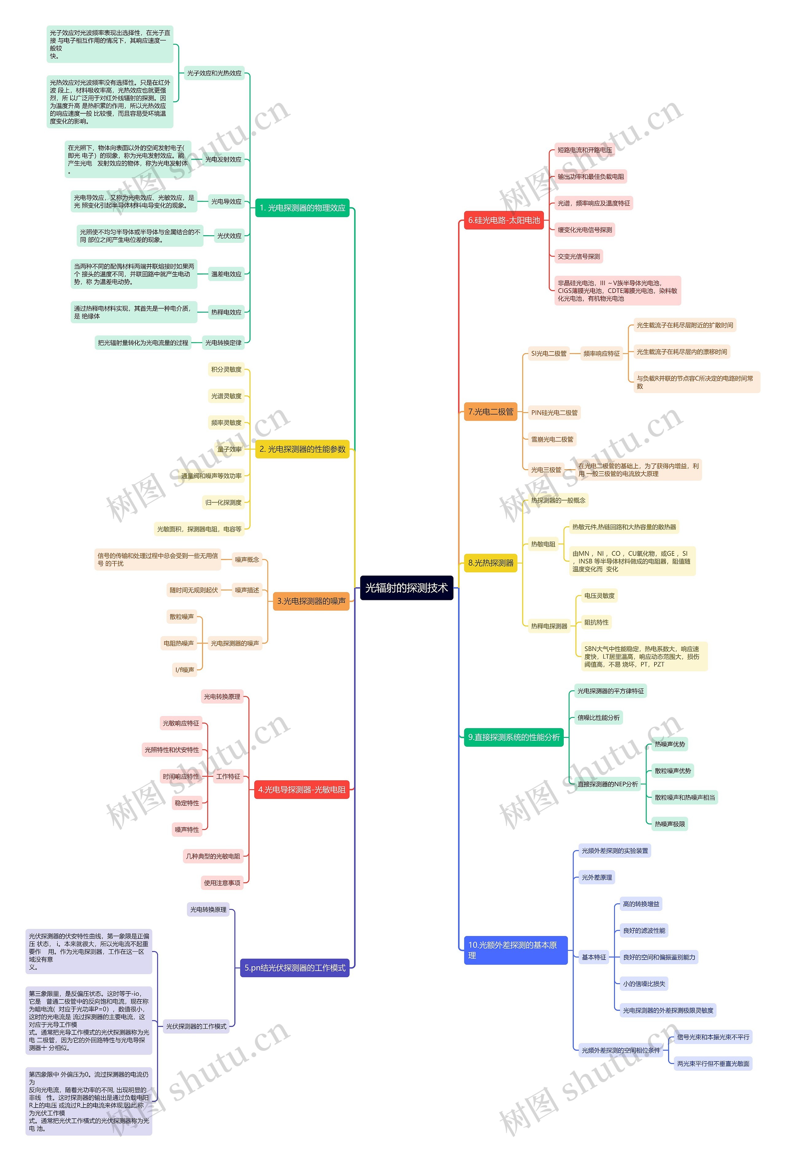光辐射的探测技术思维导图高清图 光辐射的探测技术思维导图
