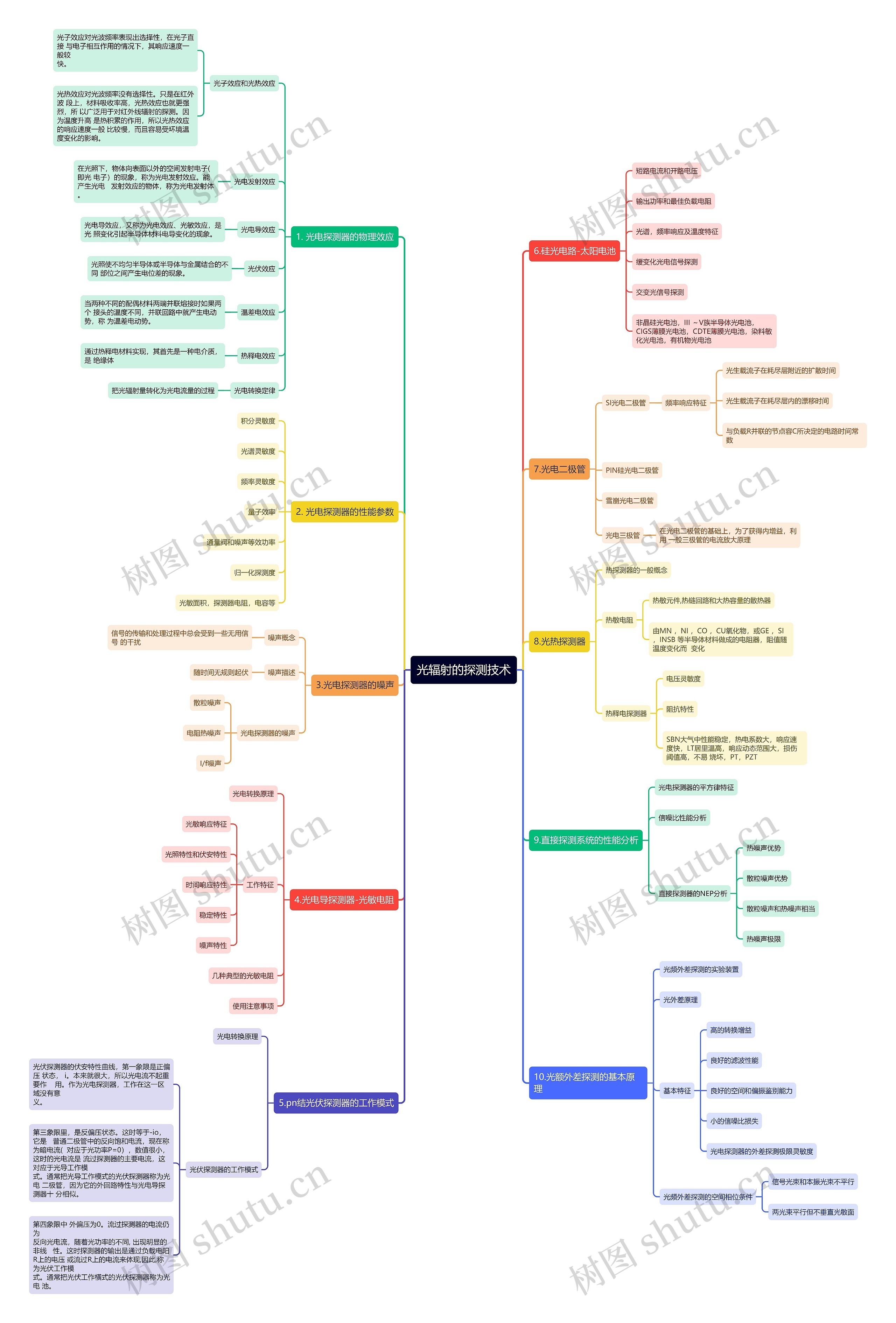 光辐射的探测技术思维导图