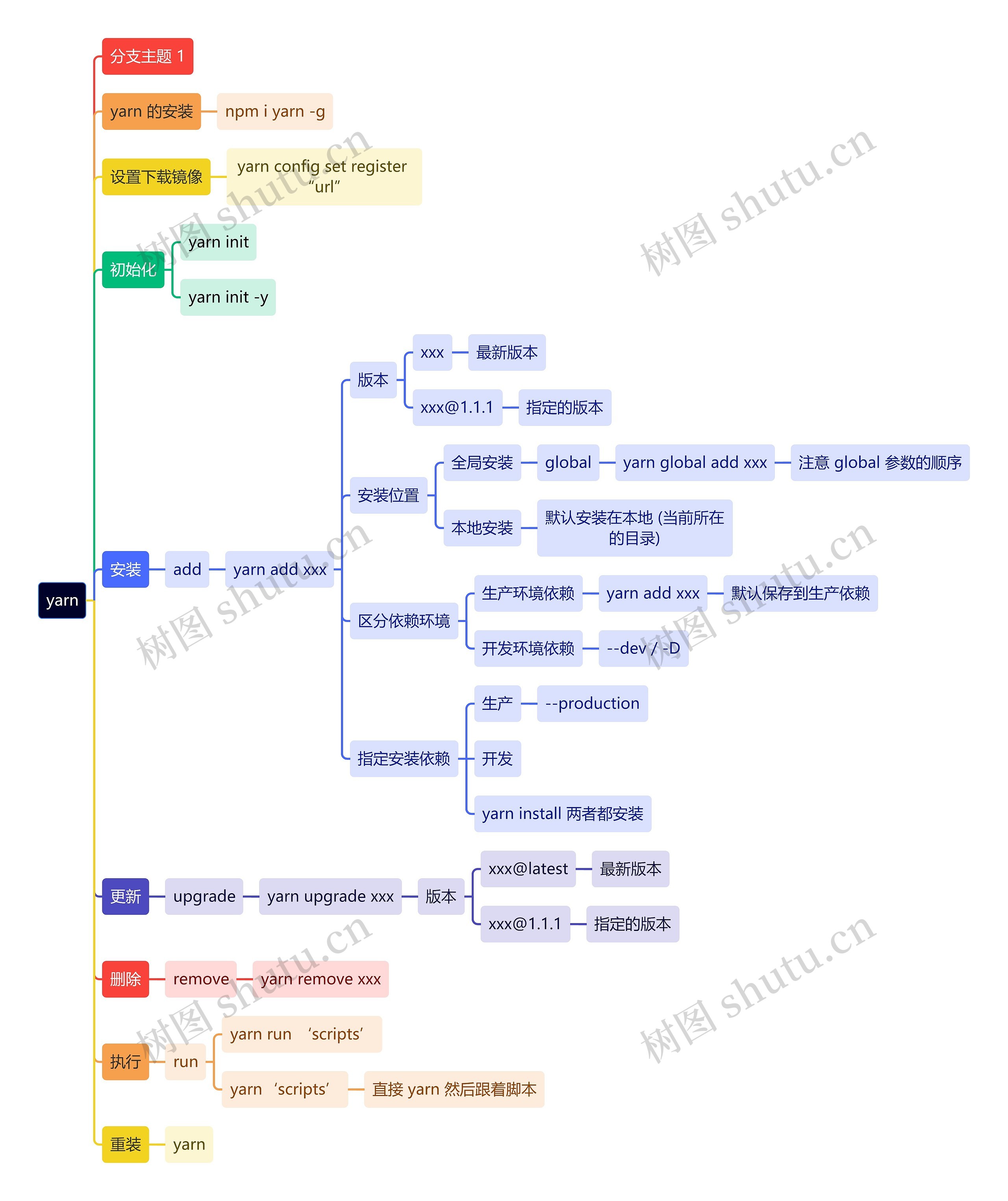 yarn思维导图