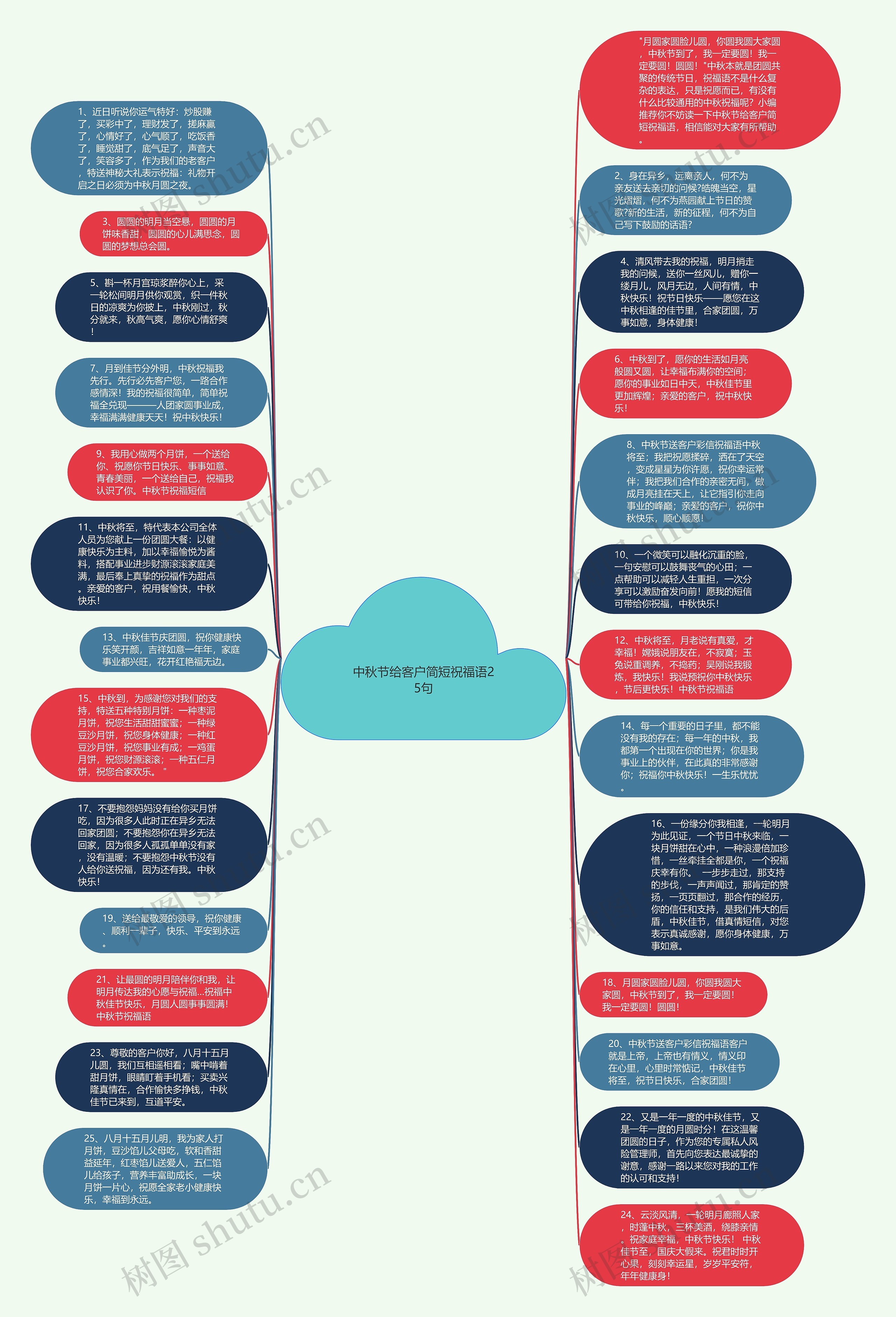 中秋节给客户简短祝福语25句思维导图