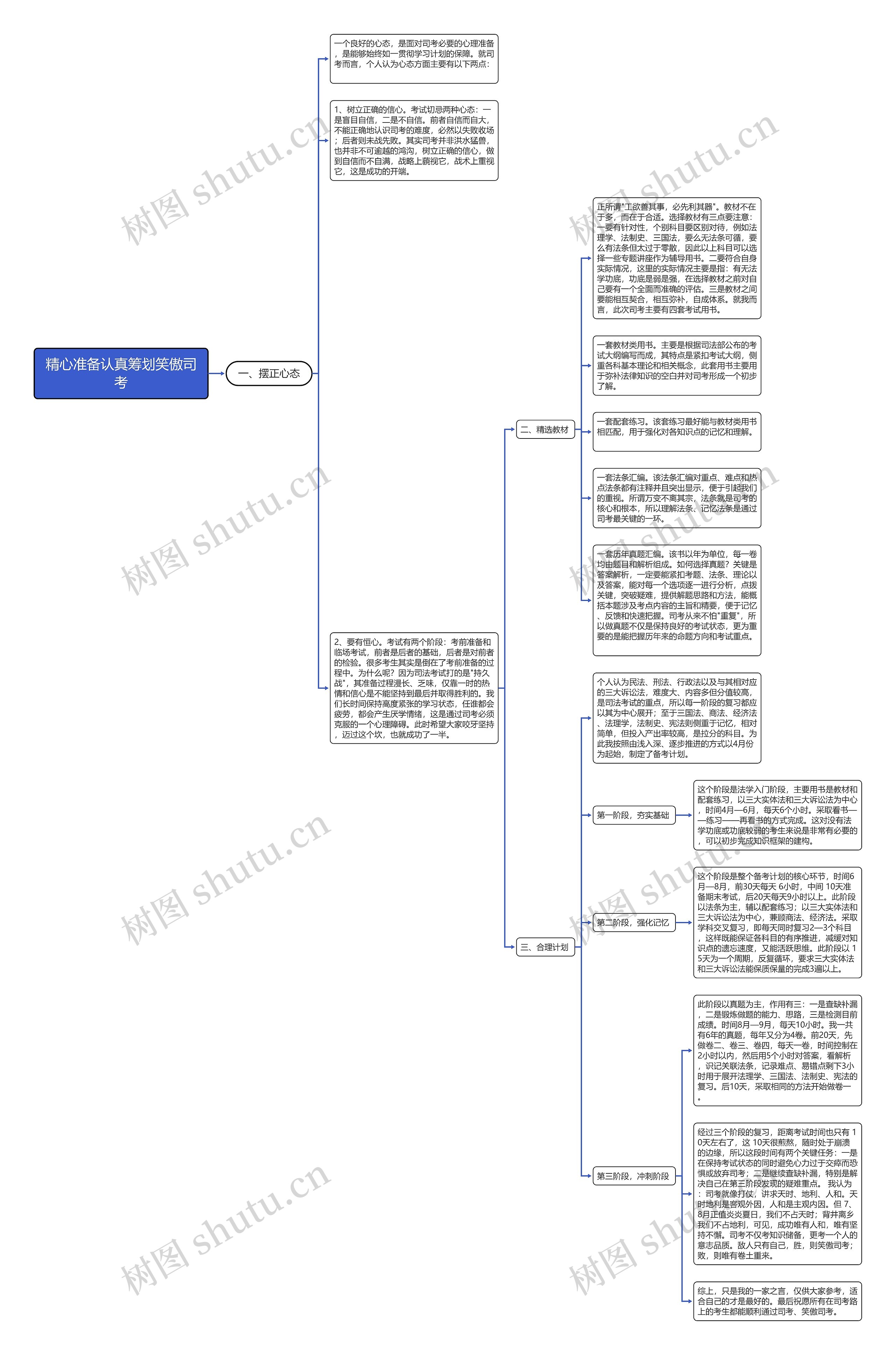 精心准备认真筹划笑傲司考思维导图