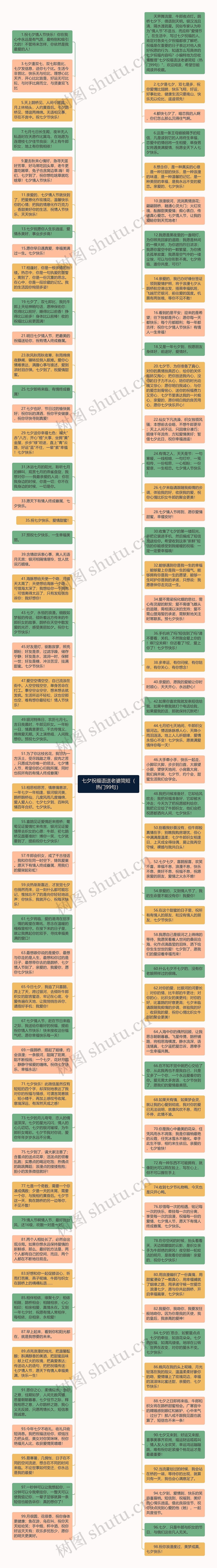 七夕祝福语送老婆简短（热门99句）思维导图