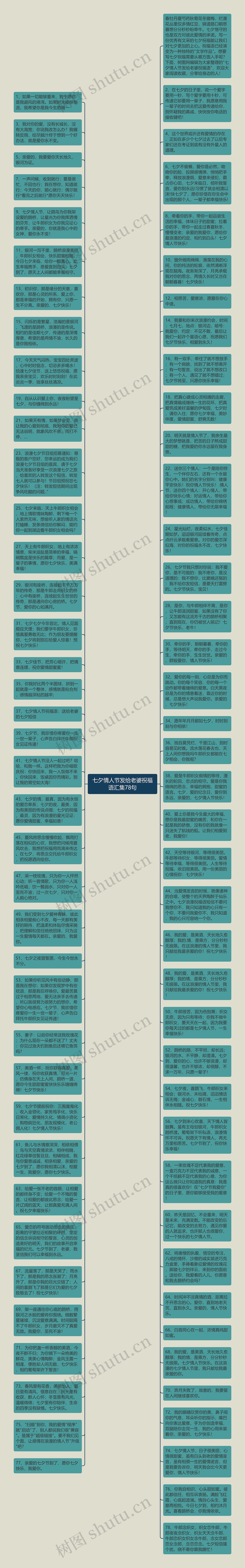 七夕情人节发给老婆祝福语汇集78句思维导图