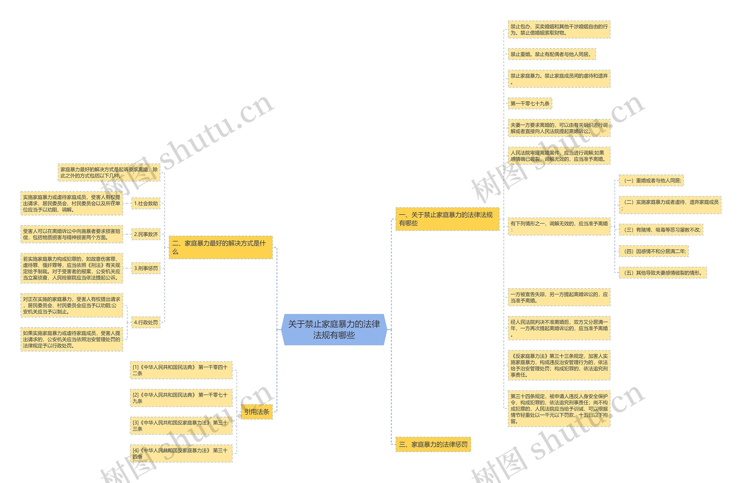 关于禁止家庭暴力的法律法规有哪些思维导图