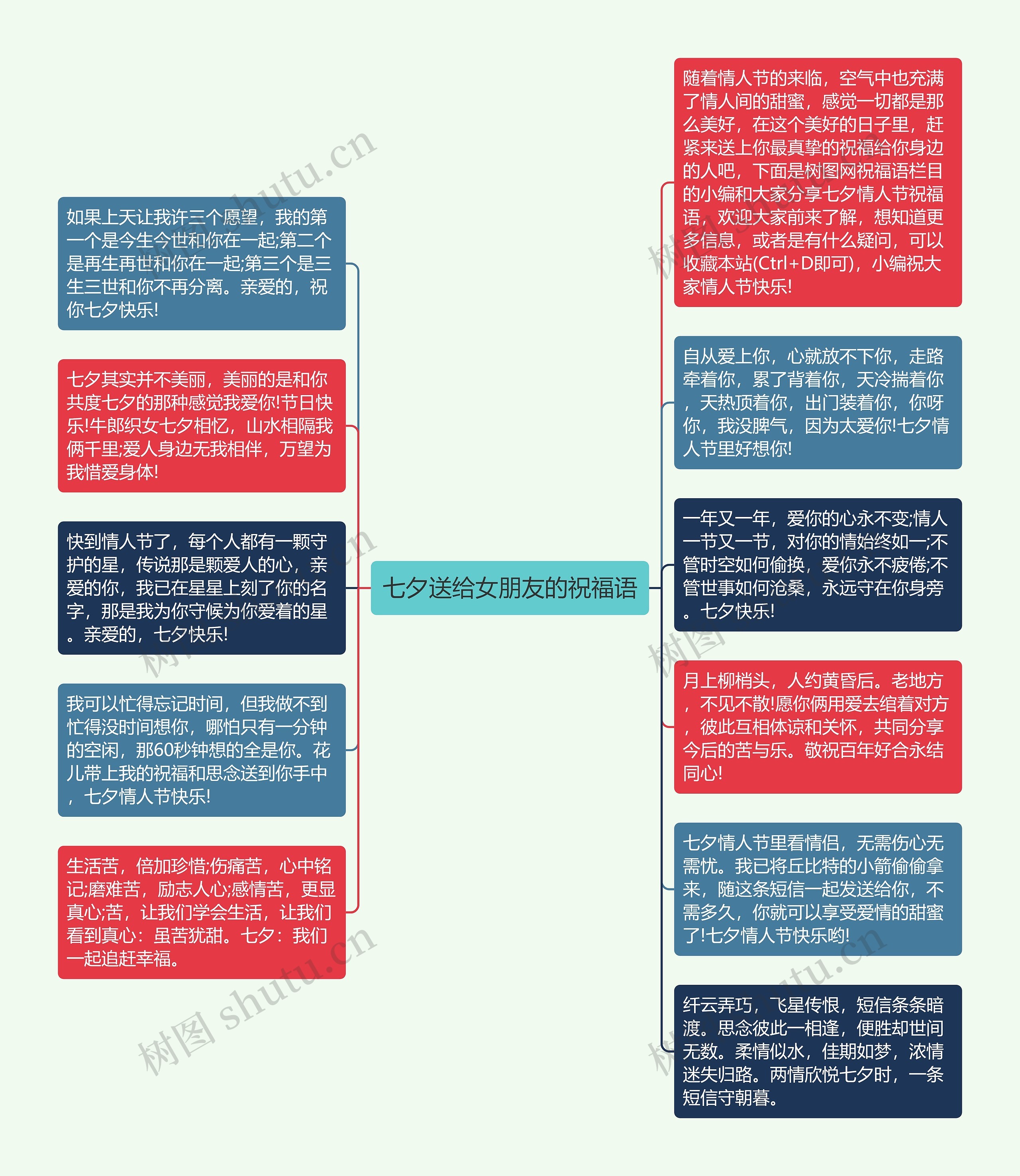 七夕送给女朋友的祝福语思维导图