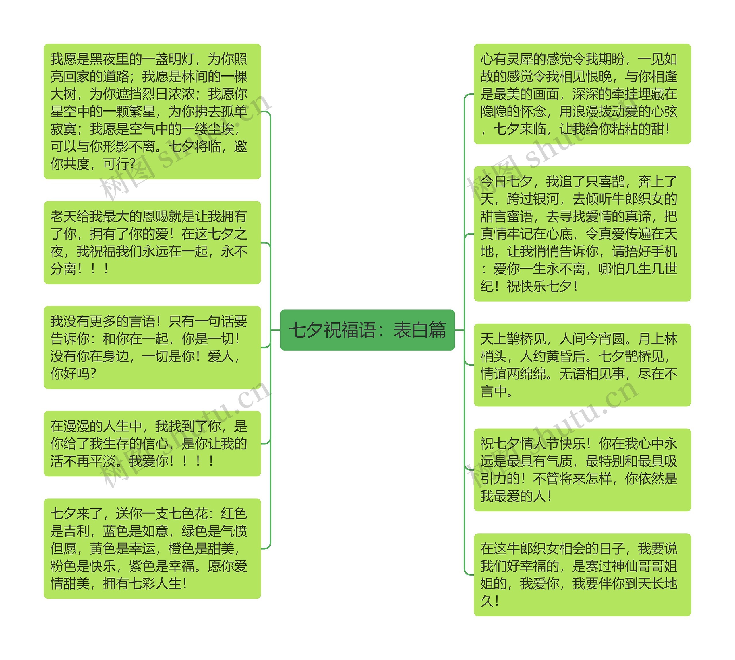 七夕祝福语：表白篇思维导图