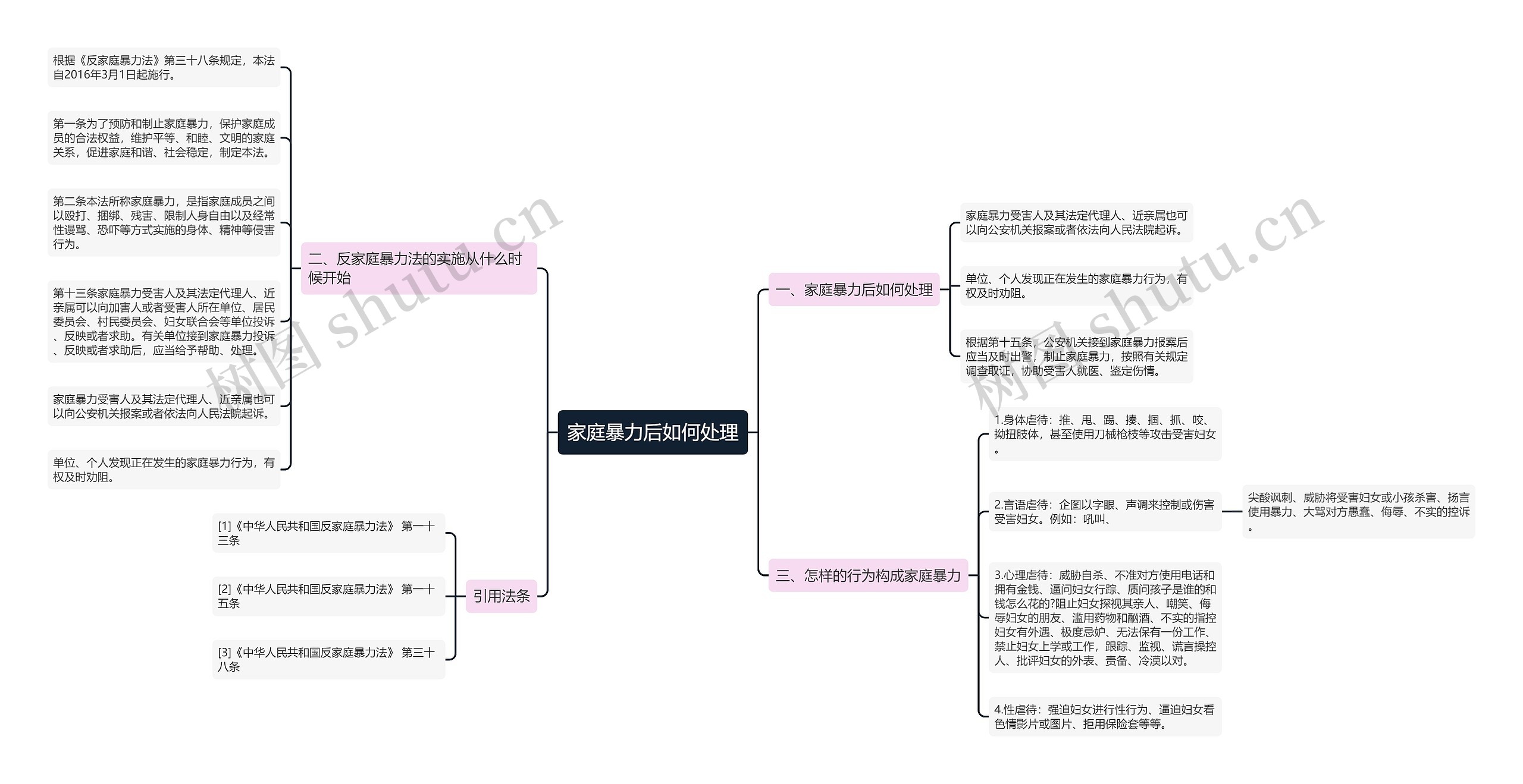 家庭暴力后如何处理思维导图