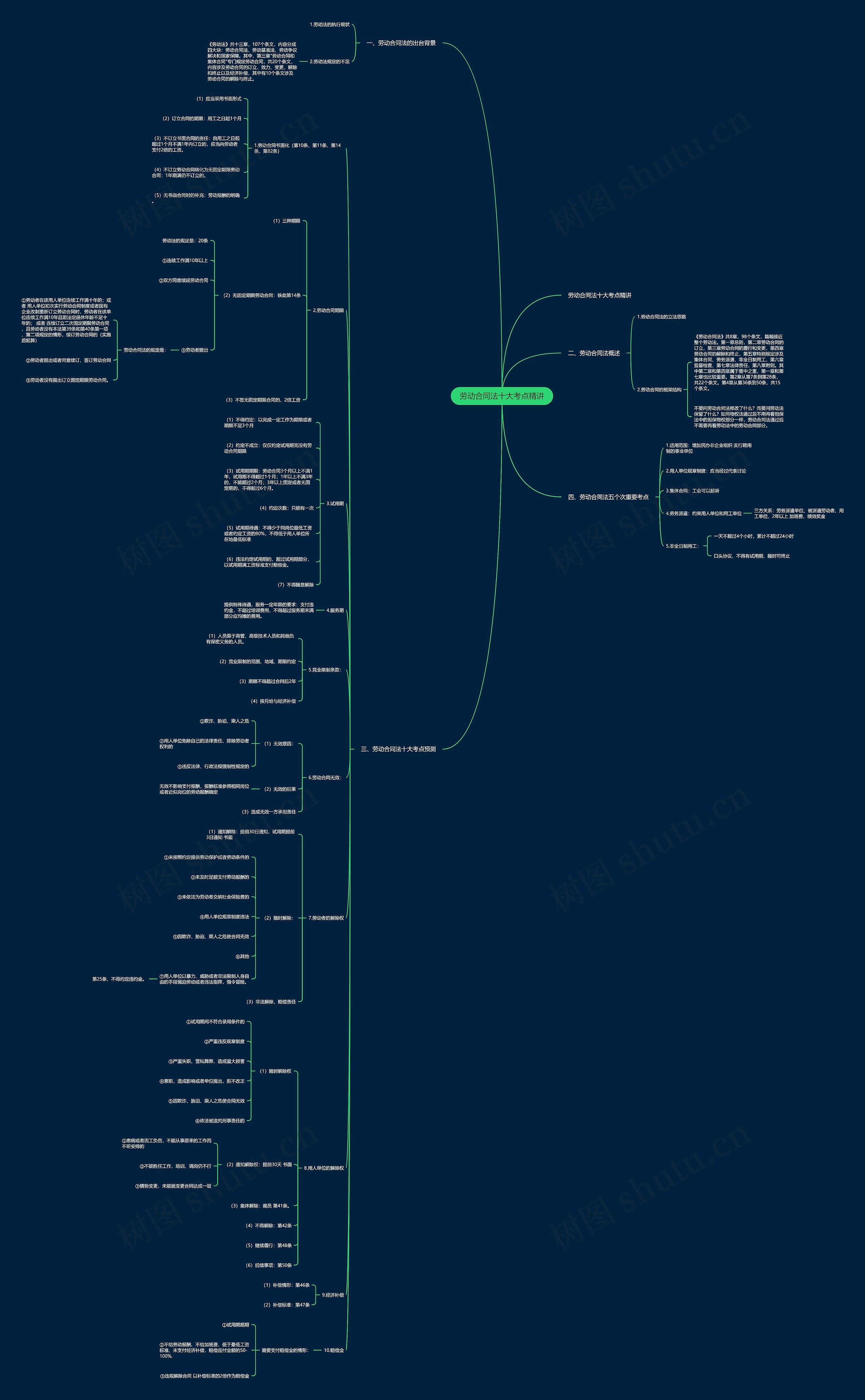 劳动合同法十大考点精讲思维导图