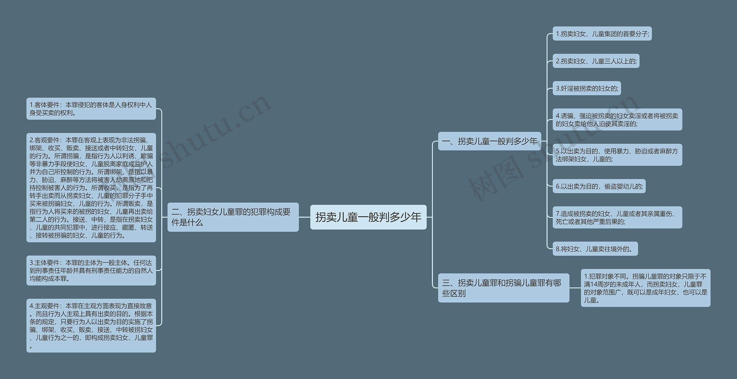 拐卖儿童一般判多少年思维导图