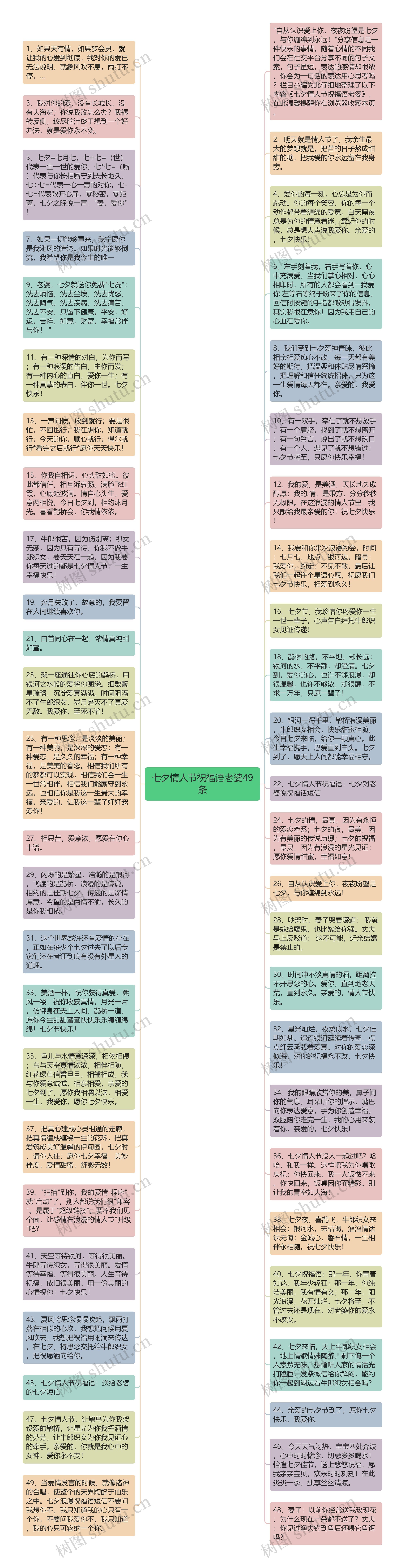 七夕情人节祝福语老婆49条思维导图