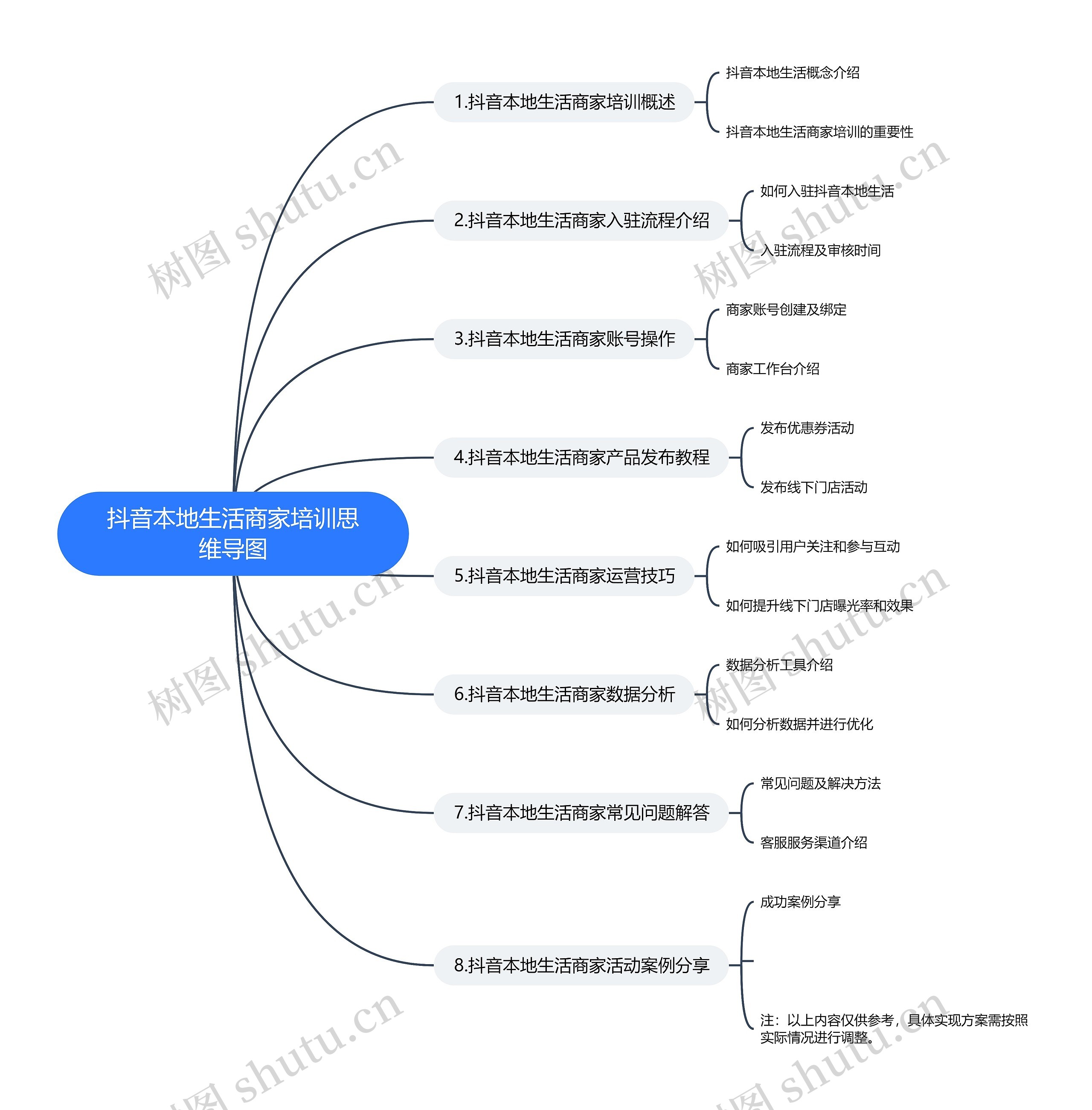 抖音本地生活商家培训思维导图