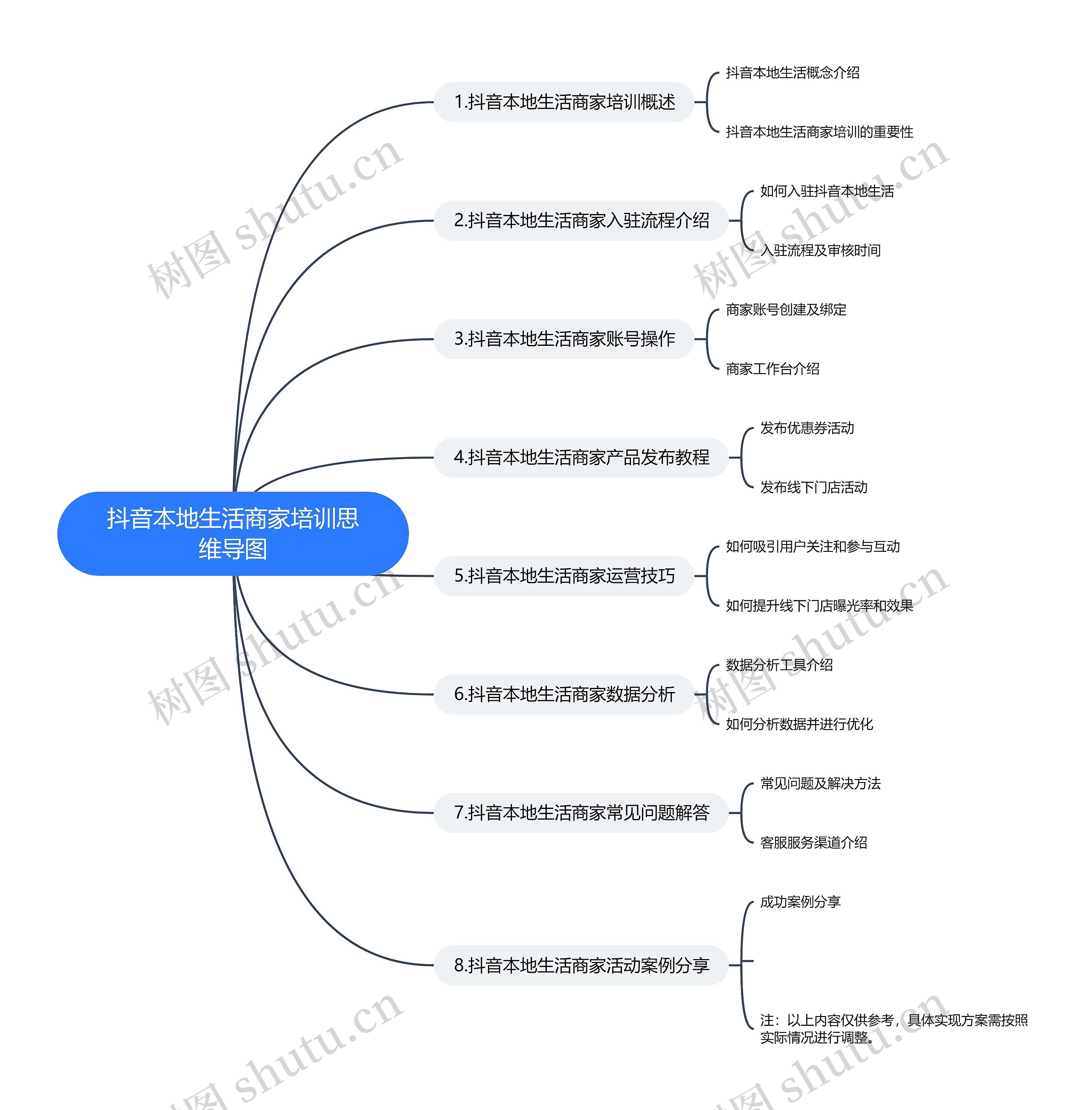 抖音本地生活商家培训思维导图高清图 抖音本地生活商家培训思维导图