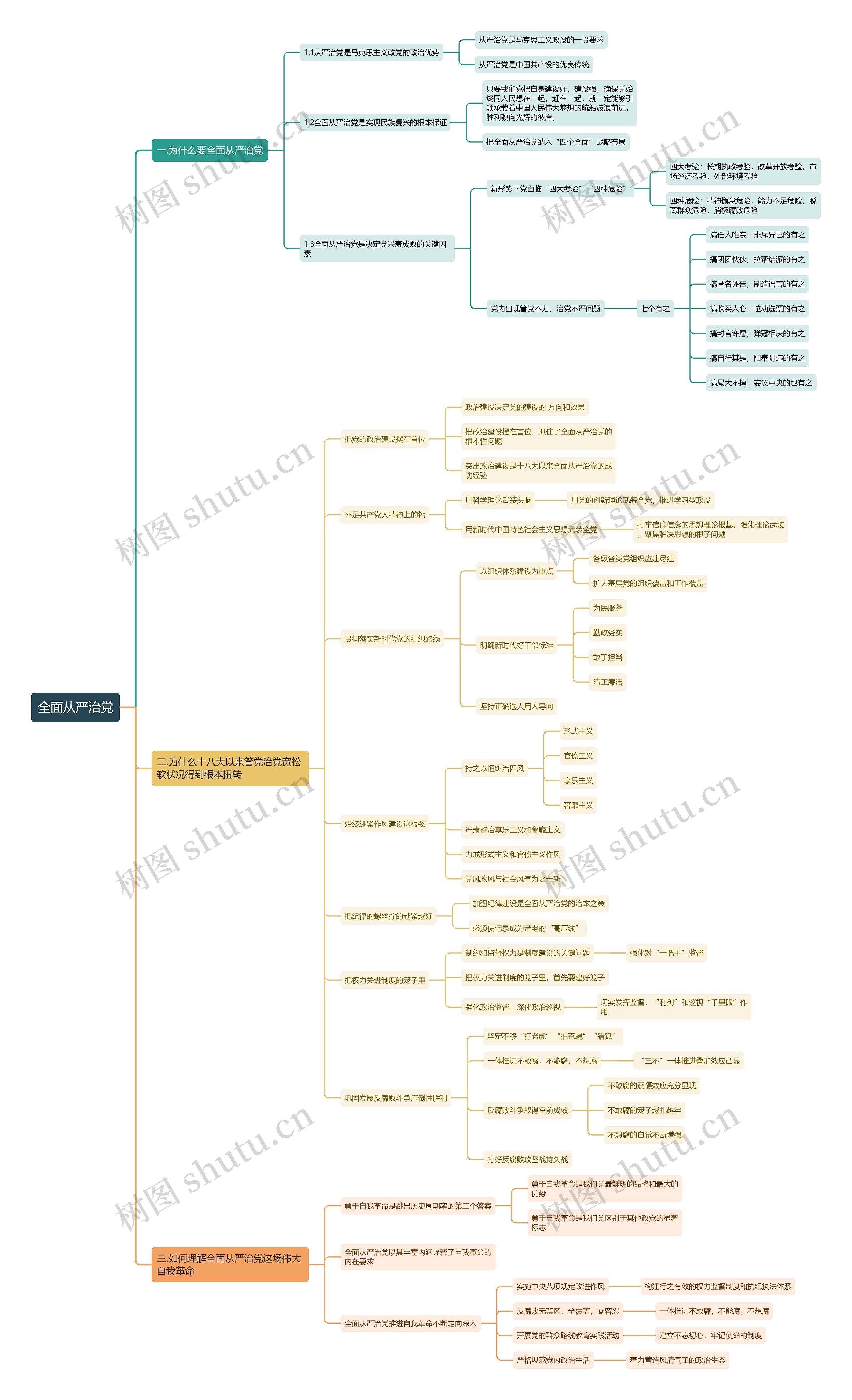 全面从严治党思维导图