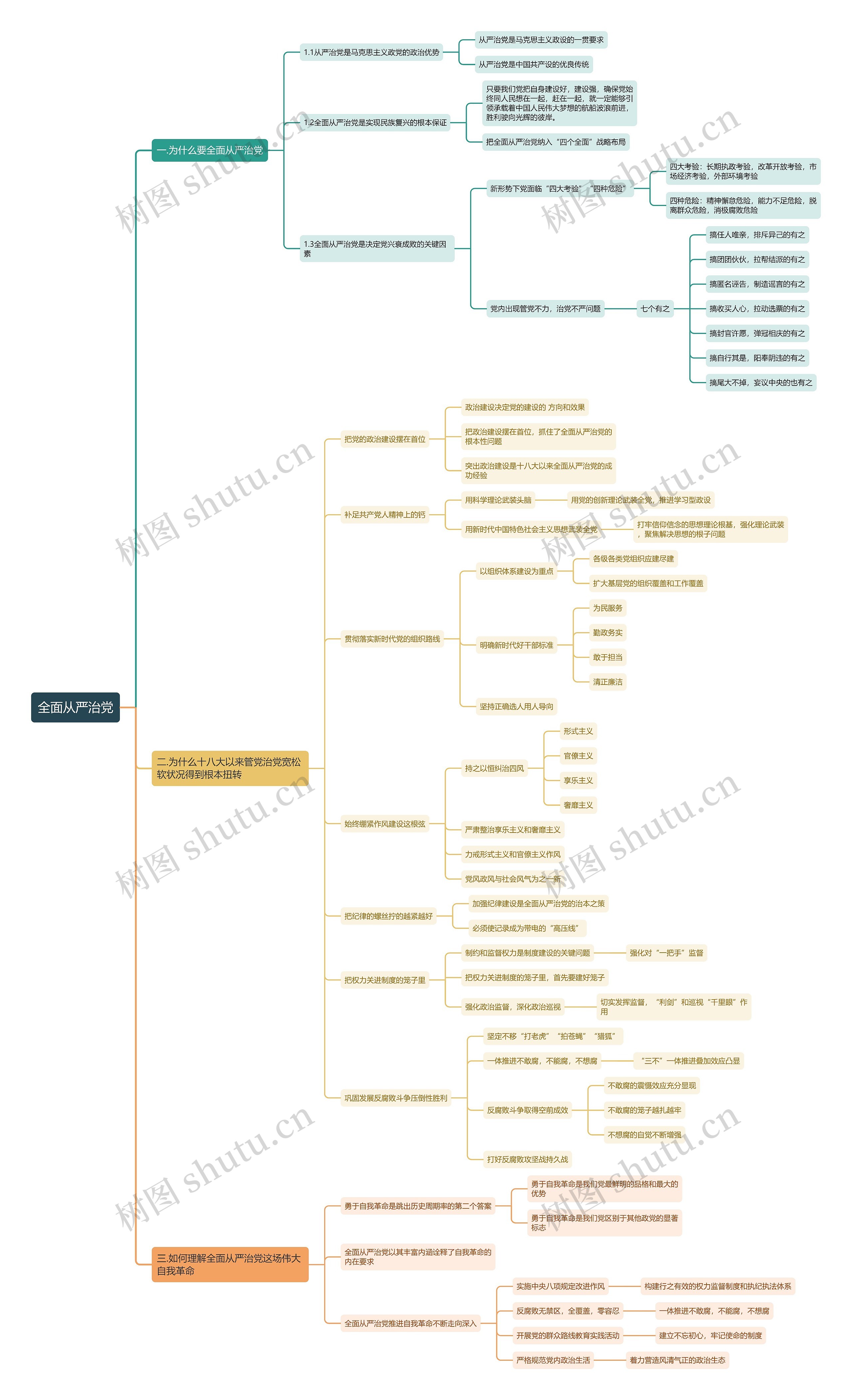 全面从严治党思维导图高清图 全面从严治党思维导图